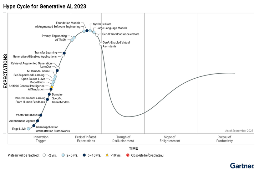 Gartner AI HypeCycle for Generative AI, 2023 | Scale AI