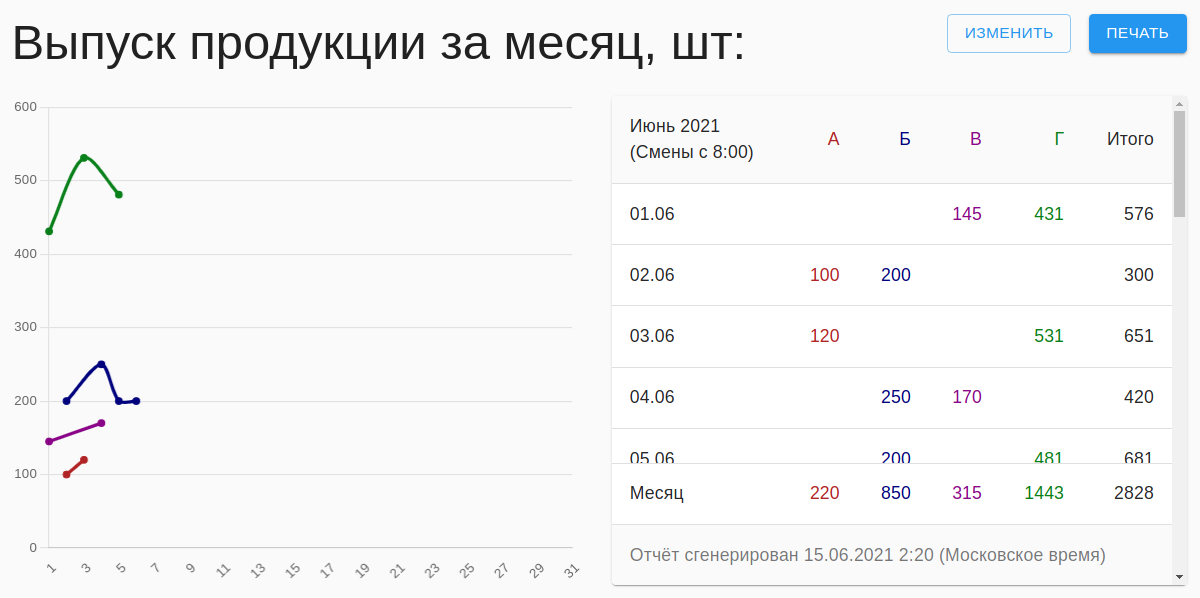 Отчет: график и таблица с данными выпуска продукции стекольного завода за месяц с разделением по сменам.