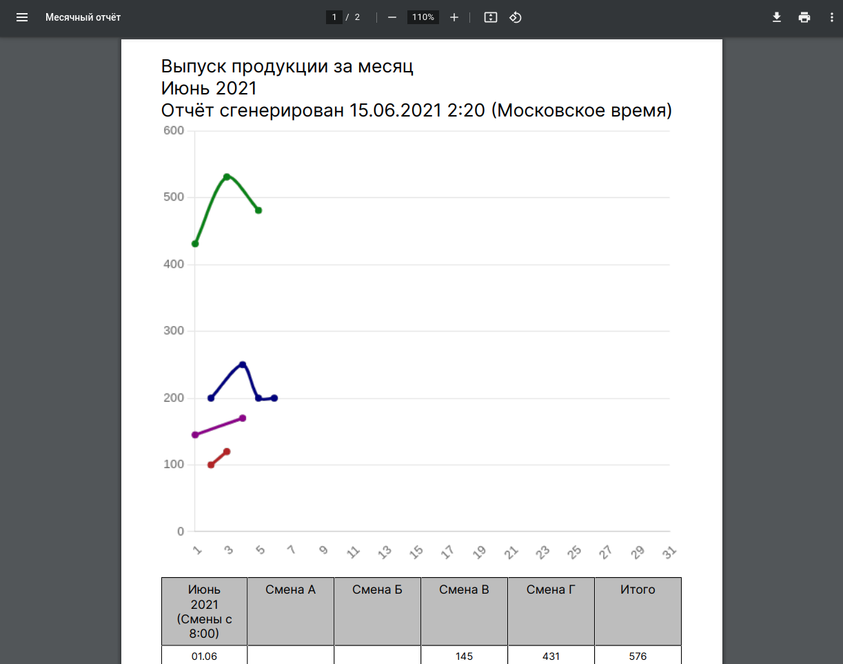 Печатная версия отчета о выпуске продукции за месяц.