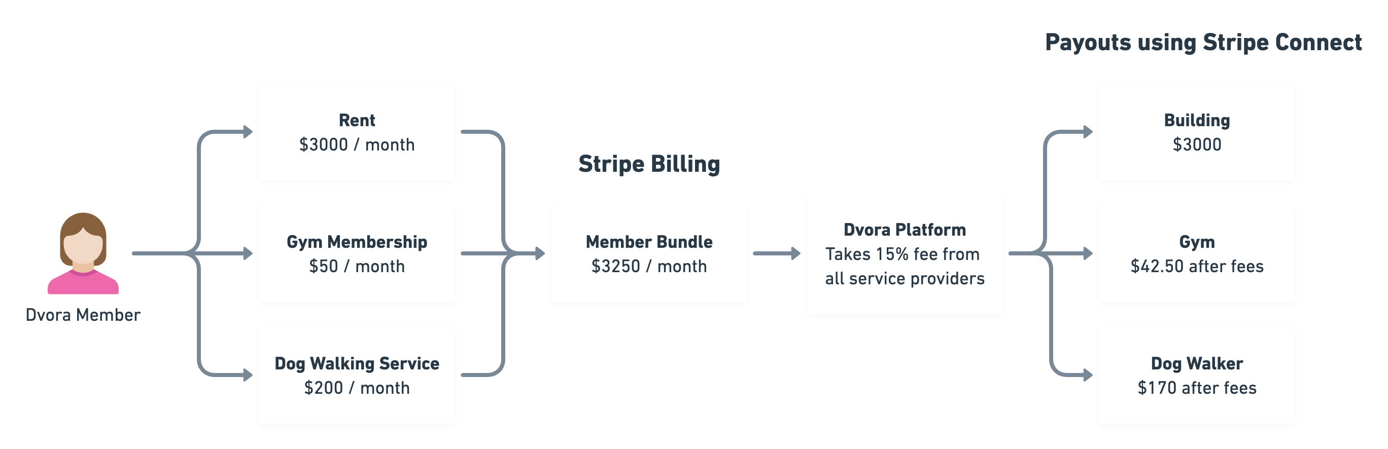 Diagram of the Dvora app's payments architecture as implemented by Echobind.