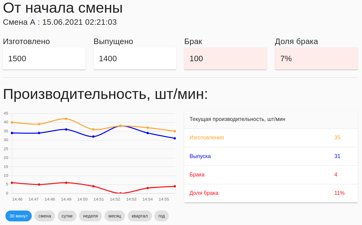 Количество изготовленных, выпущенных, отбракованных стеклянных банок. График и таблица производительности за выбранный интервал.