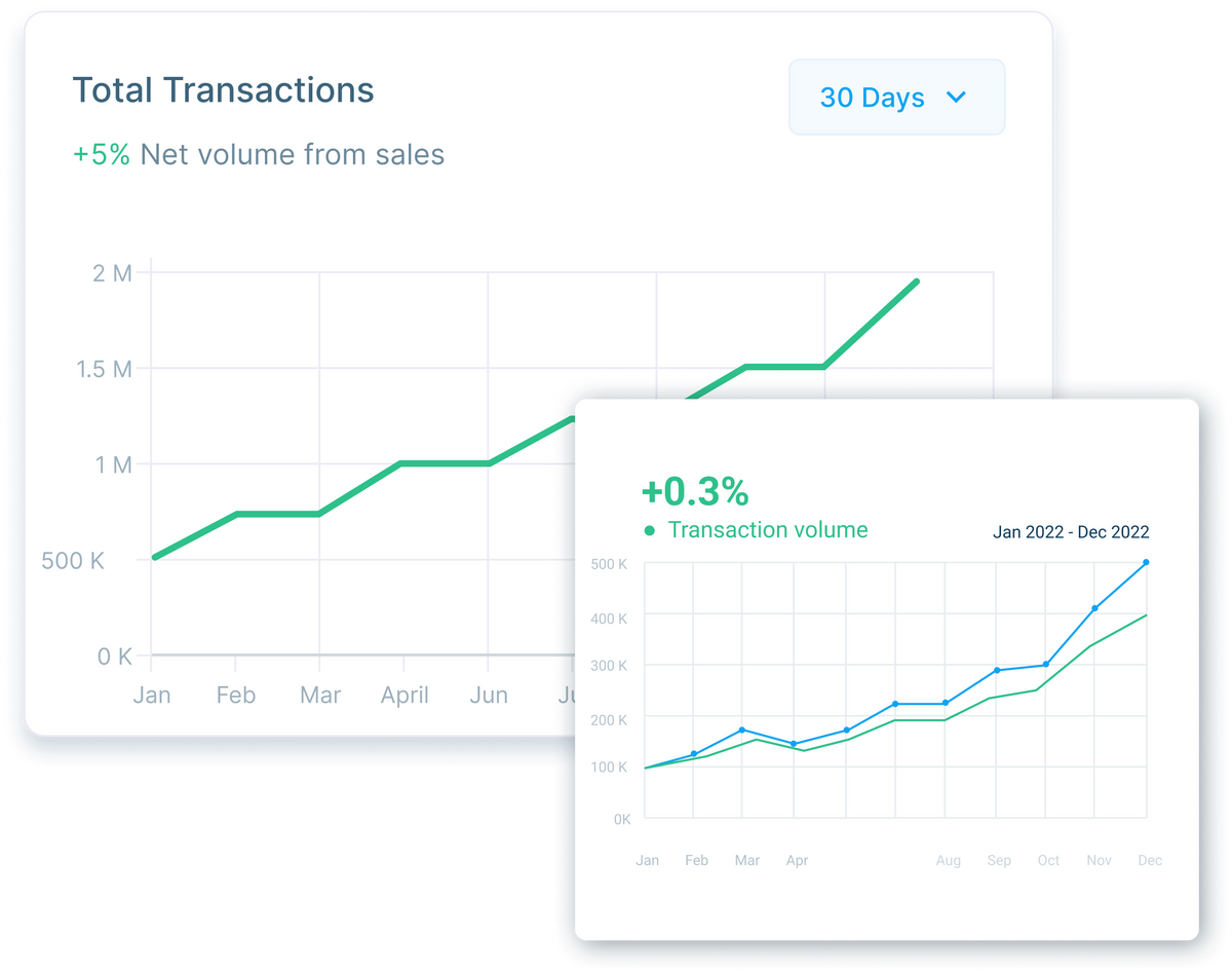Graph illustrating total transactions increasing over a year