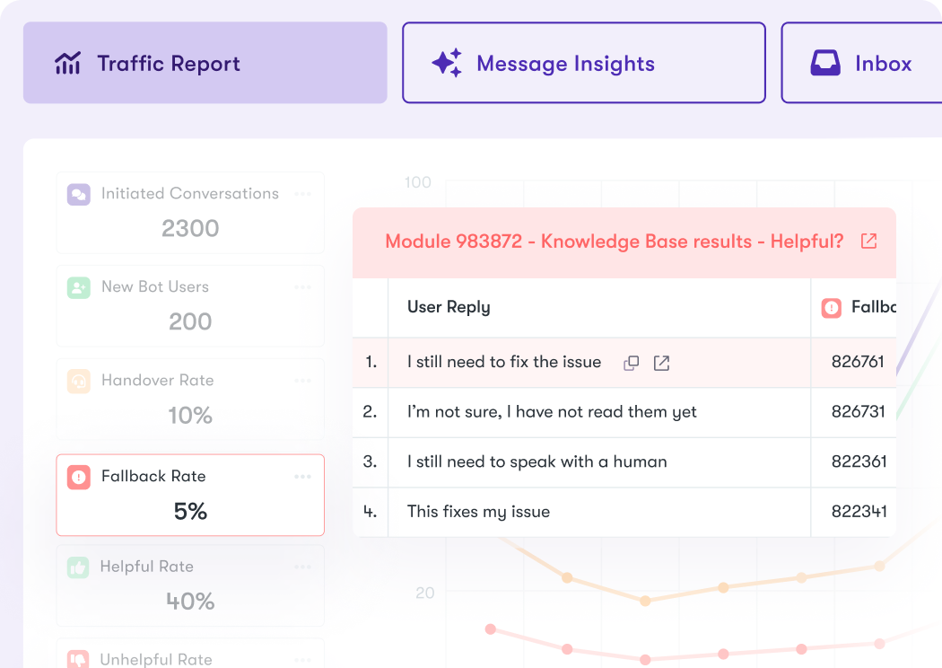 The Traffic Reporting pane in the Certainly Platform. There are also buttons for Message Insights and Inbox. The Fallback Fate & Message reporting for the fallbacks is superimposed over the graph.