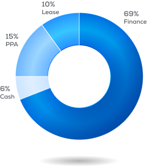 Graph depicting the payment options Palmetto customers choose. 69% of Palmetto customer finance their solar energy system with low monthly payments and no money down¹. 6% pay cash and own their system outright before the electricity savings begin. 15% enter a power purchase agree meant and pay only for the power their solar panels produce. 10% lease paying a fixed monthly fee for access to solar energy savings.