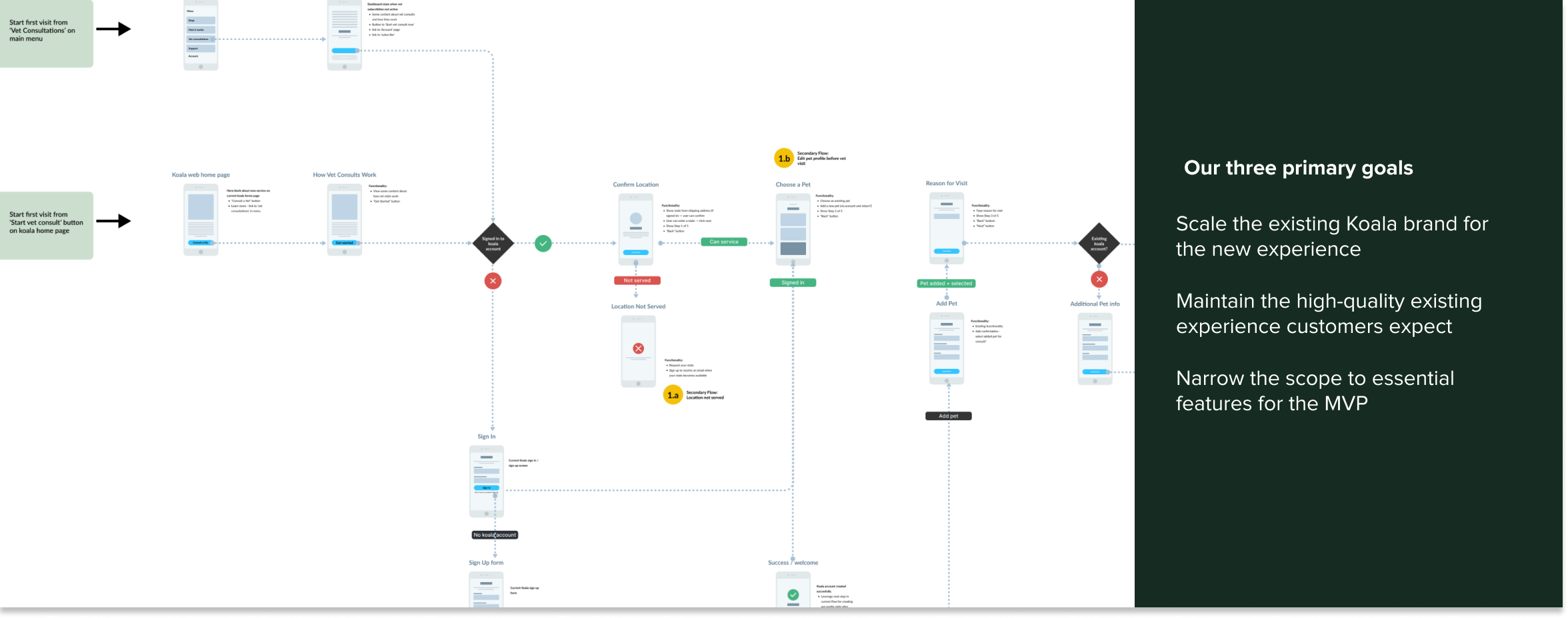 User flows diagram created by Echobind for Koala Health, describing the primary goals of the project