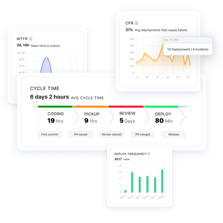 LinearB Platform | Dora Metrics