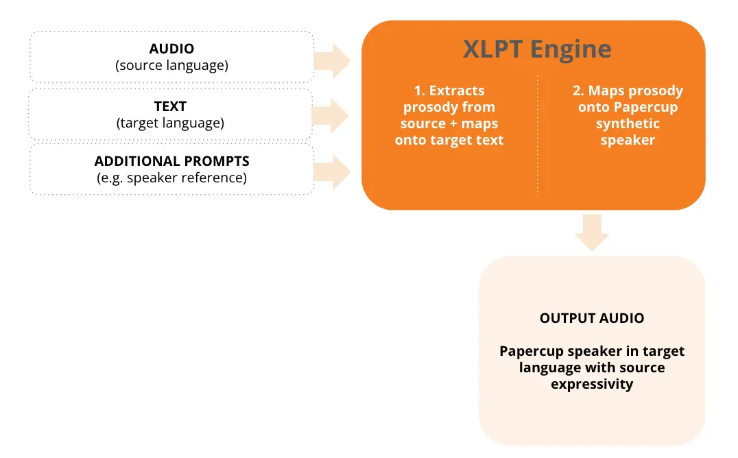 Papercup's XLPT Workflow