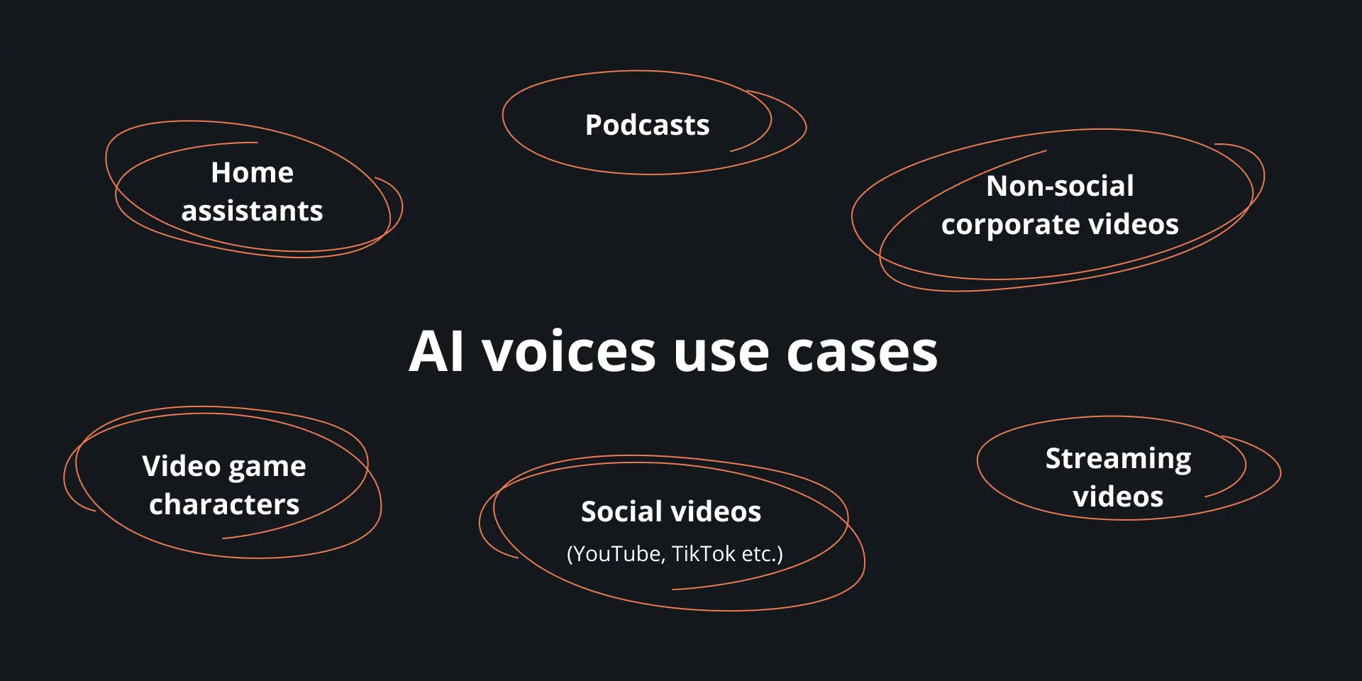 AI voices use cases