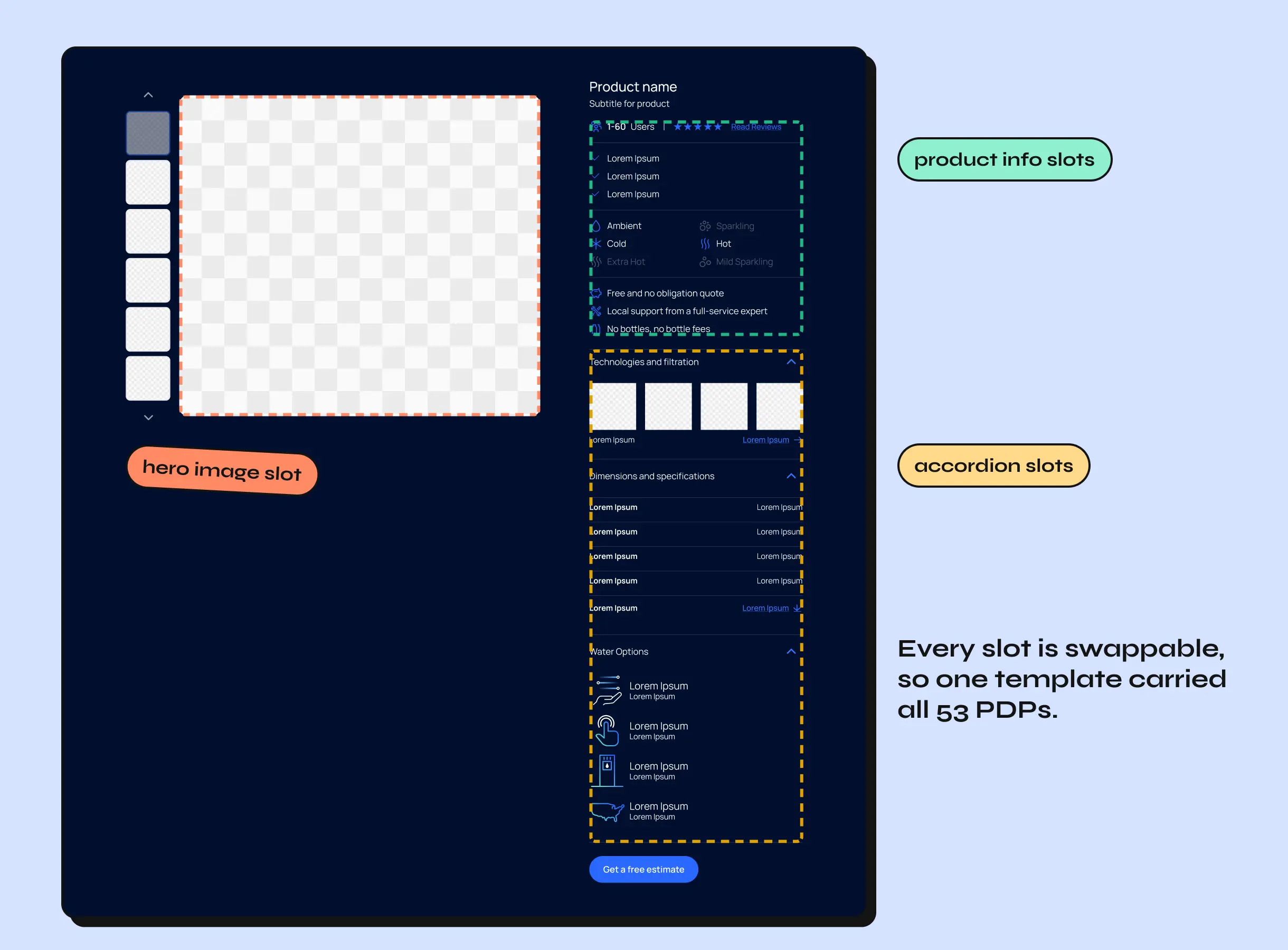 The slot-based PDP template