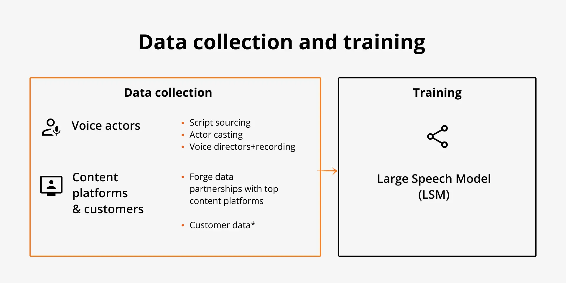 Training AI voices