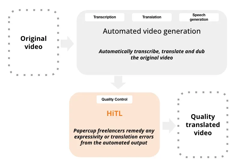 Typical AI dubbing workflow