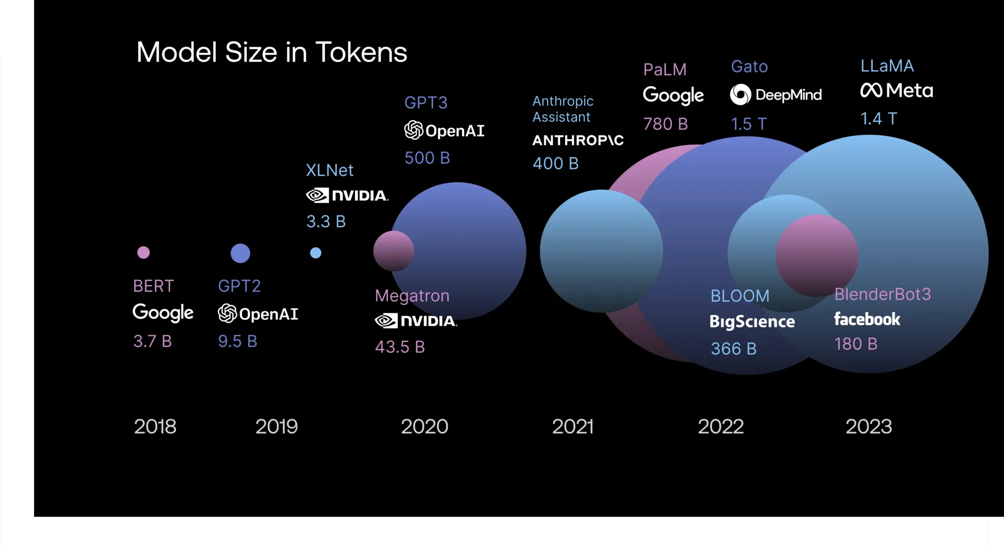 Model Size of Large Language Models over time