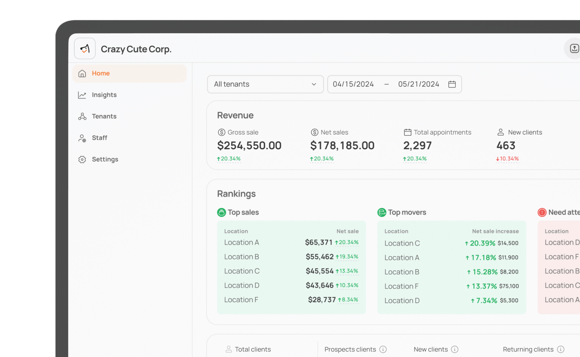 Gross sales and revenue metrics from MoeGo dashboard