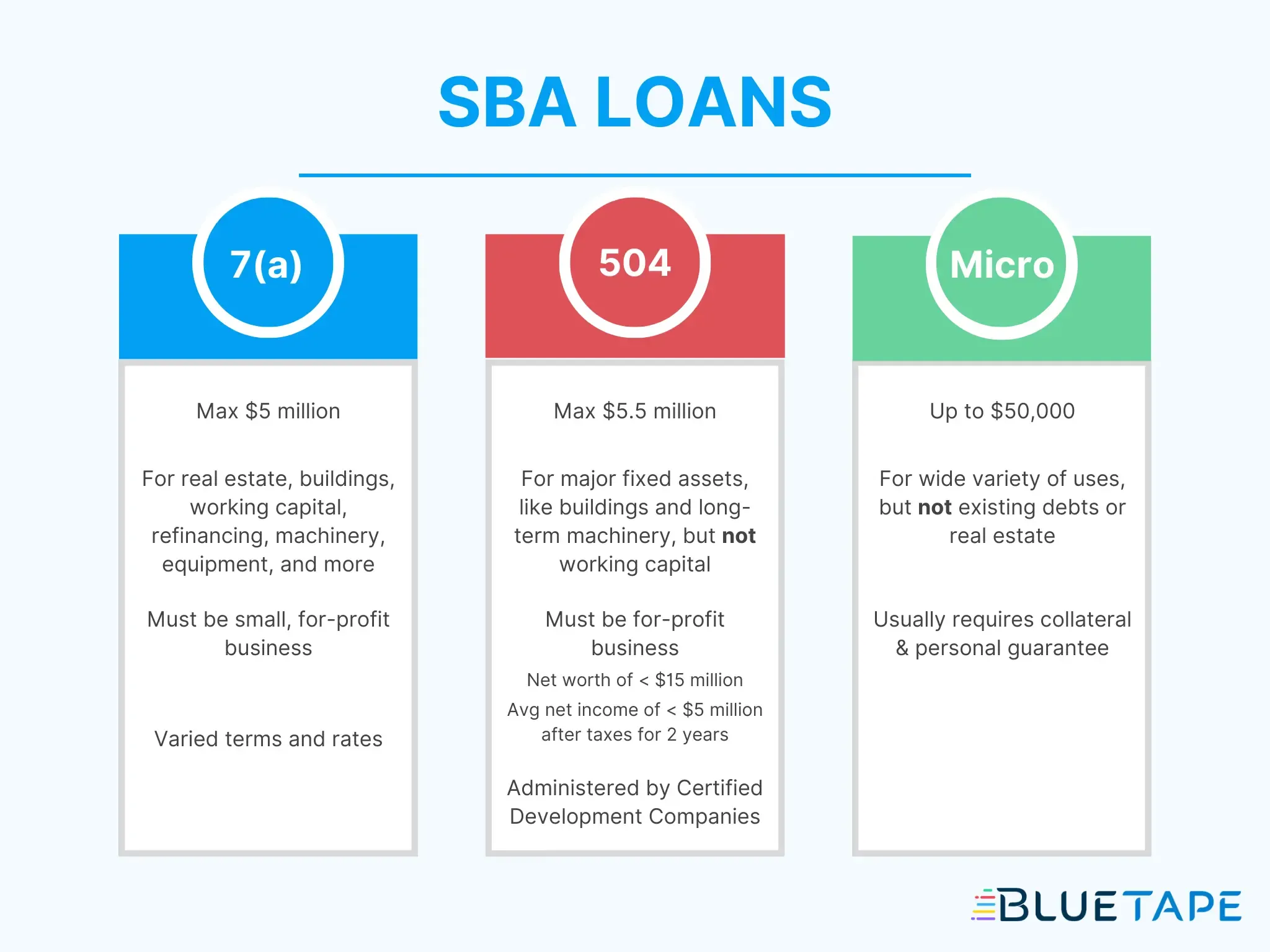 Graph comparing the different elements of each SBA loan type