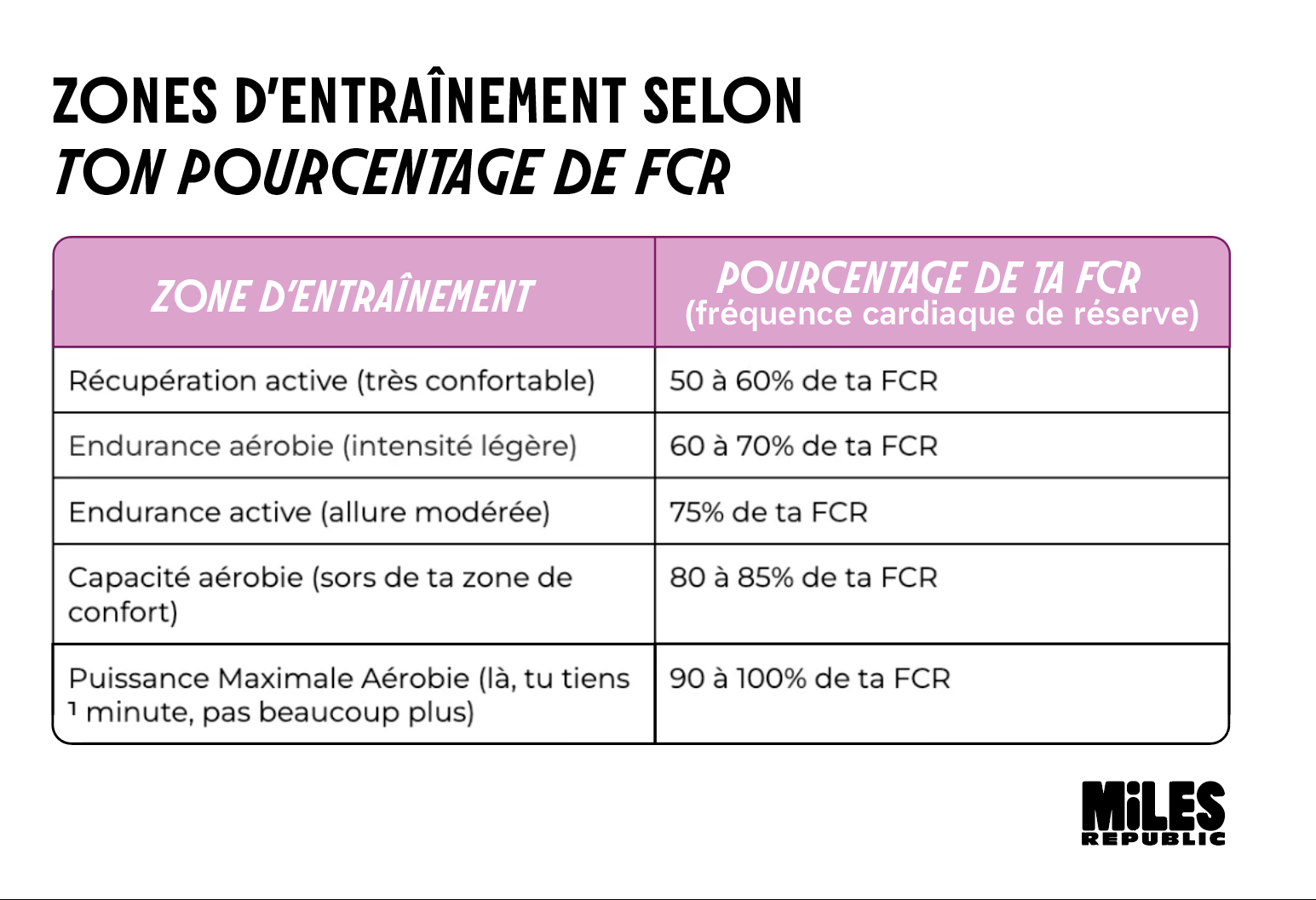 Tableau des zones d'entraînement en course à pied selon le pourcentage de fréquence cardiaque de réserve (FCR)
