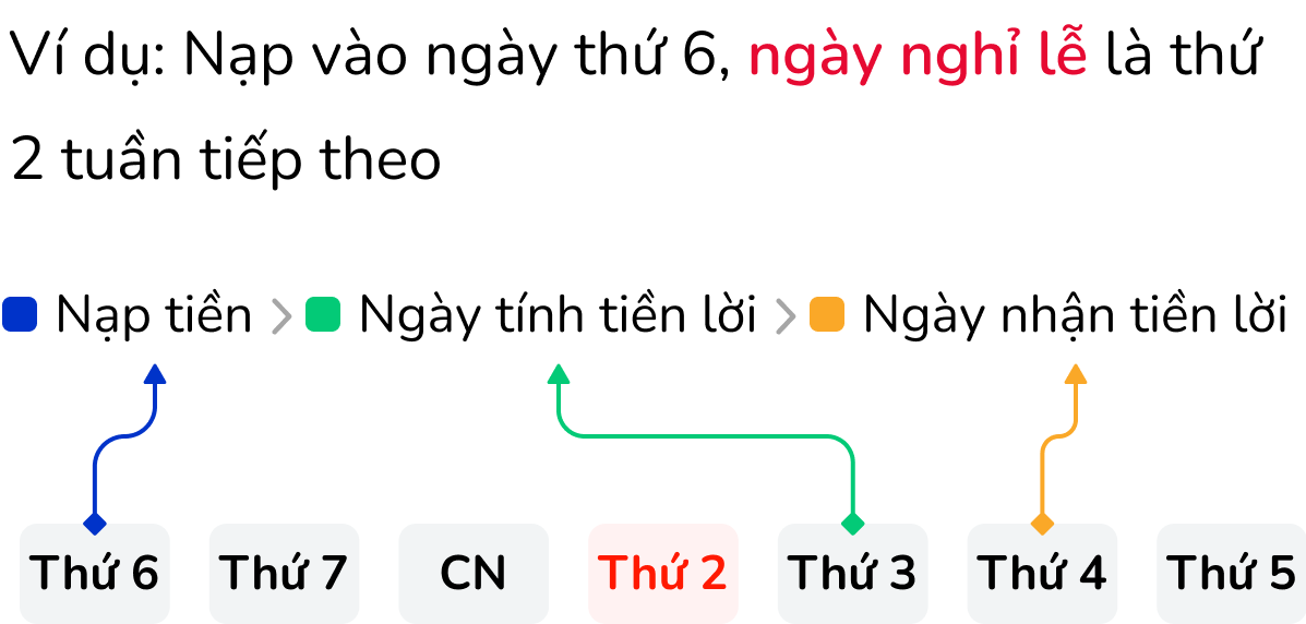 Minh họa ngày nhận tiền lời  khi nạp tiền ngày lễ/tết