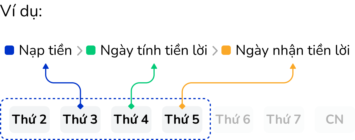 Minh họa ngày nhận tiền lời  khi nạp tiền từ thứ 2 đến thứ 5