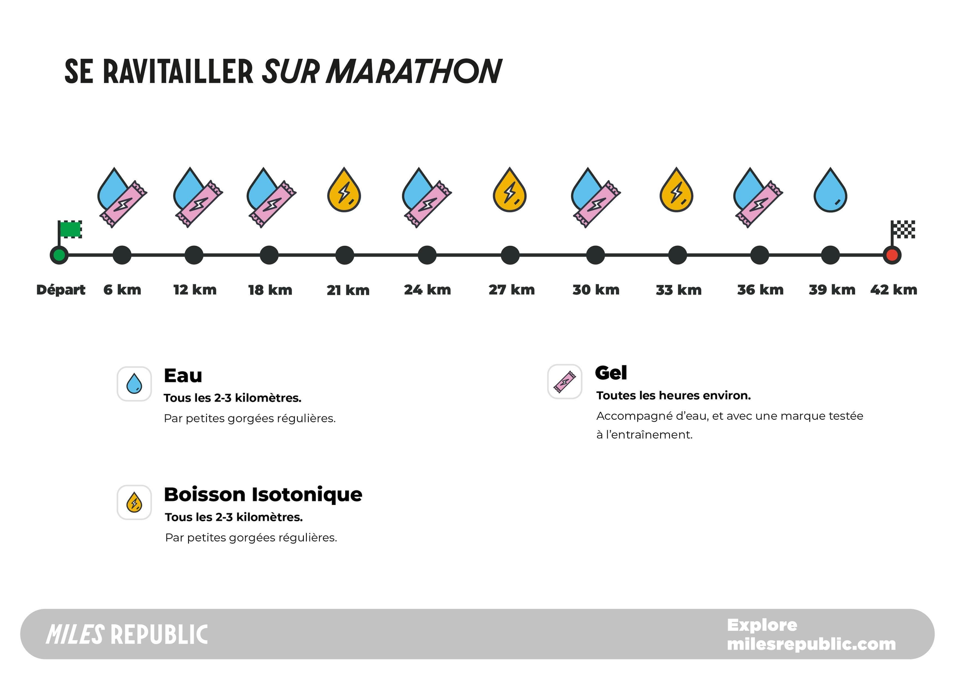 plan de ravitaillement sur un marathon, comprenant alimentation et hydratation pour courir 42 km 