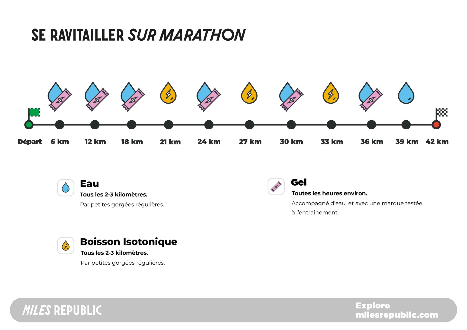 plan de ravitaillement sur un marathon, aliments et hydratation course de 42 km 