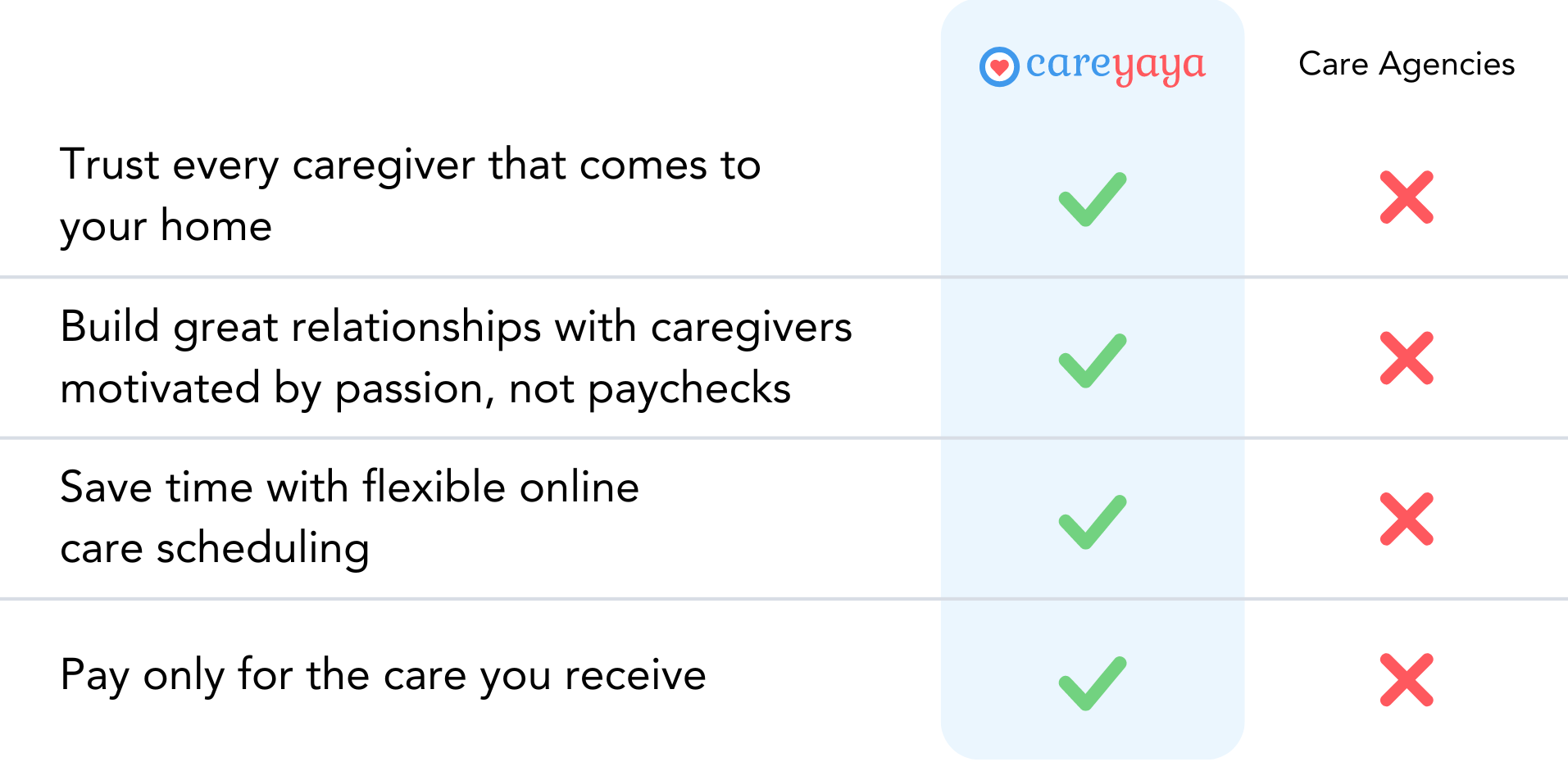 Table comparing what CareYaya provides that care agencies don't: Trust every caregiver that comes to your home, build great relationships with caregivers motivated by passion not paychecks, save time with flexible online care scheduling, pay only for the care you recieve