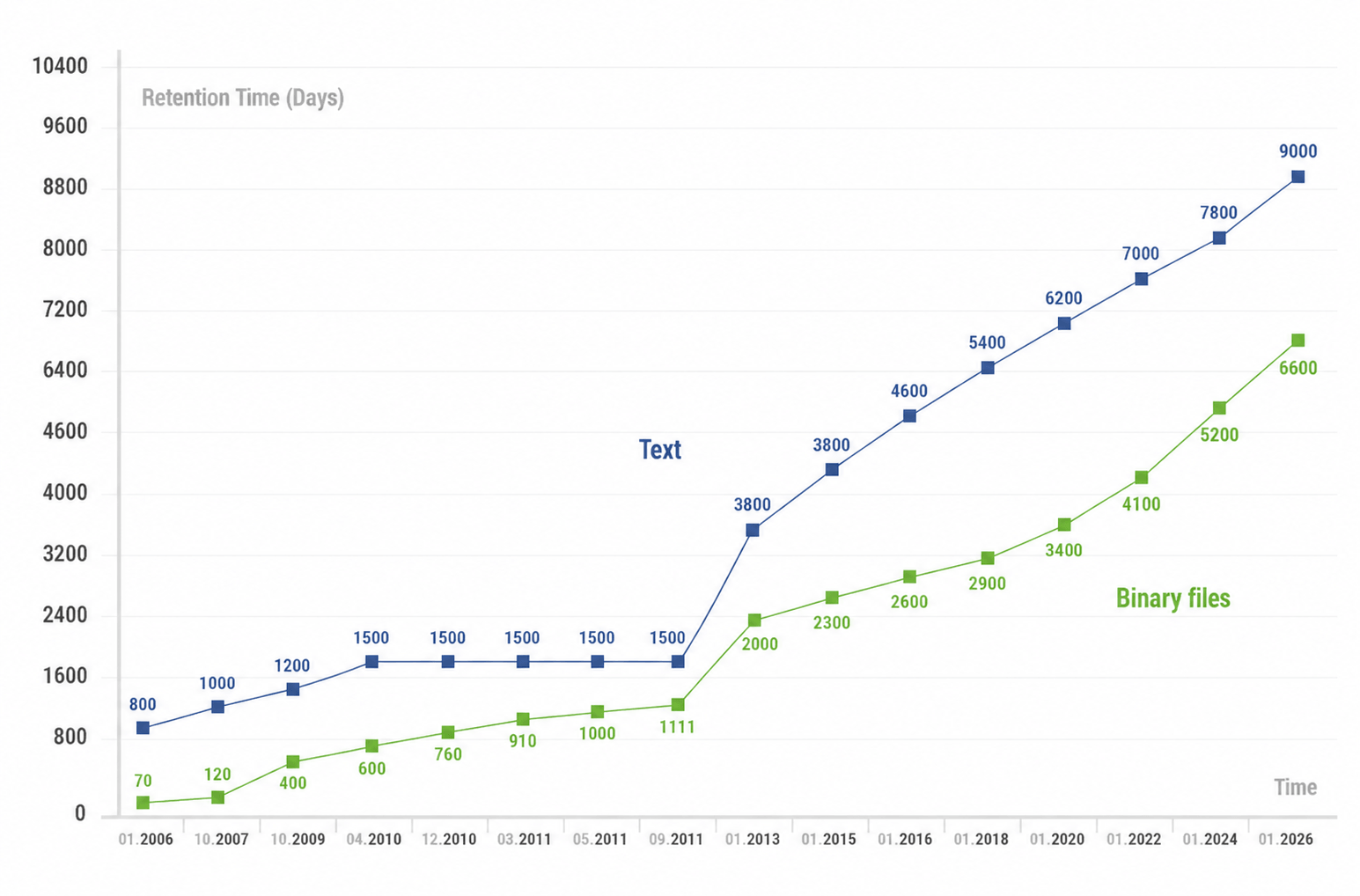 Diagramm: Entwicklung der USENEXT-Retention für Text und Dateianhänge seit 2004