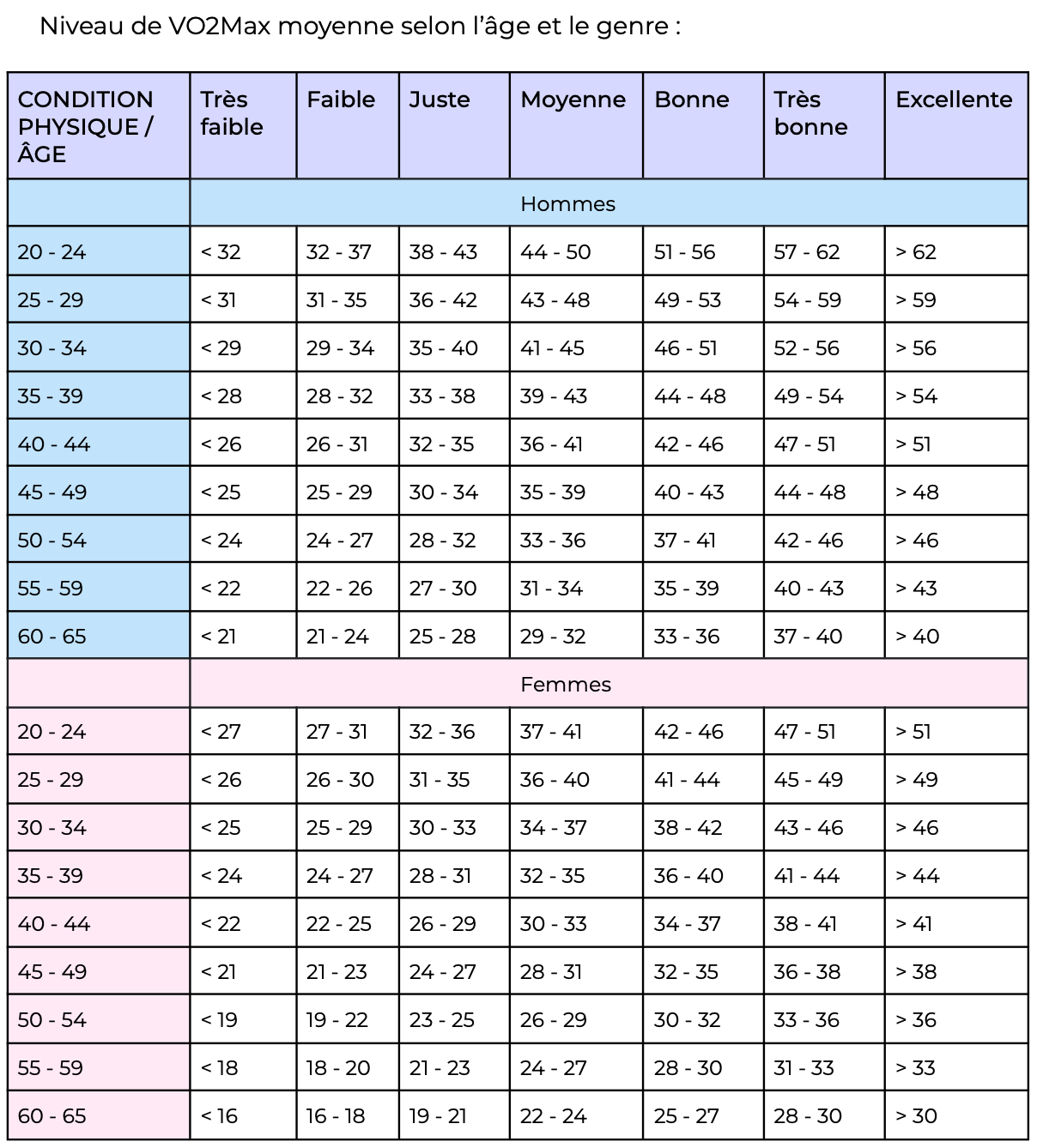 Tableau VO2max