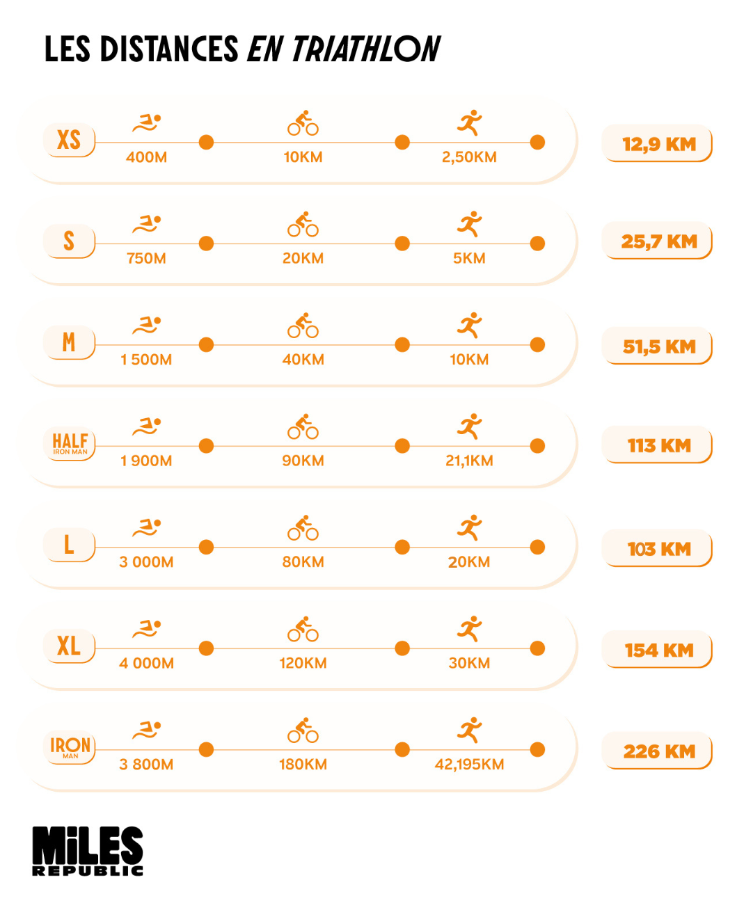 Tableau distances triathlon