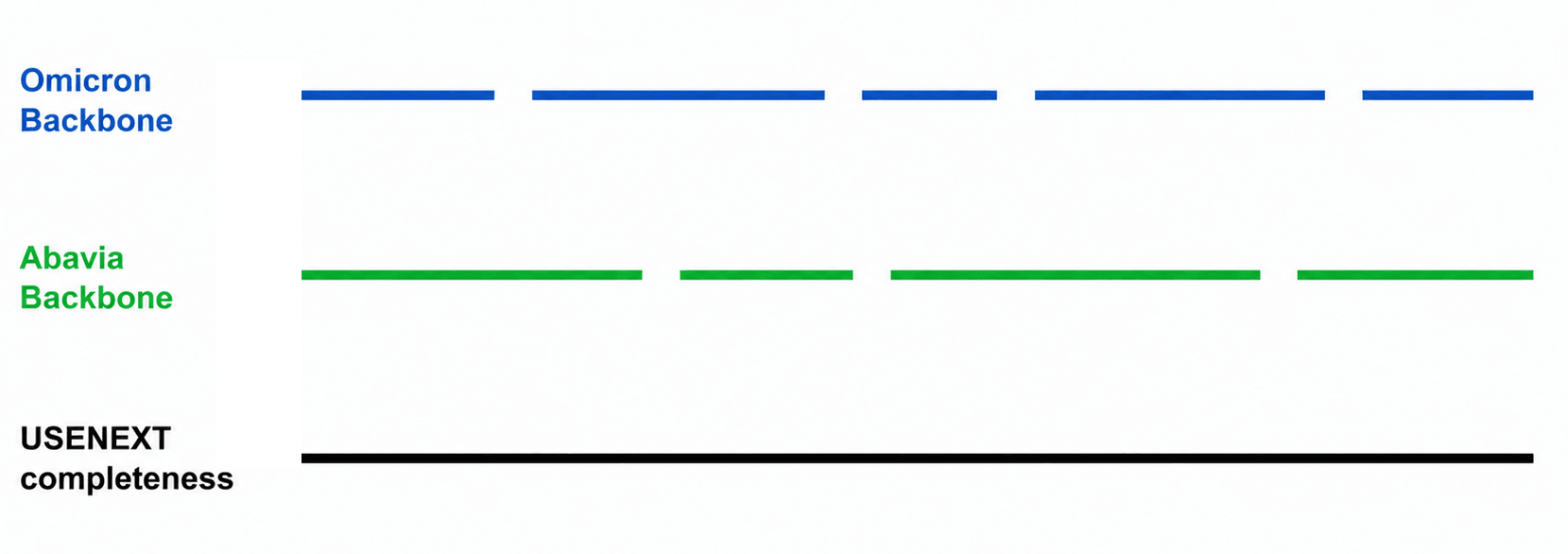 Diagram: Omicron and Abavia hold different articles, so the gaps of one backbone are covered by the other