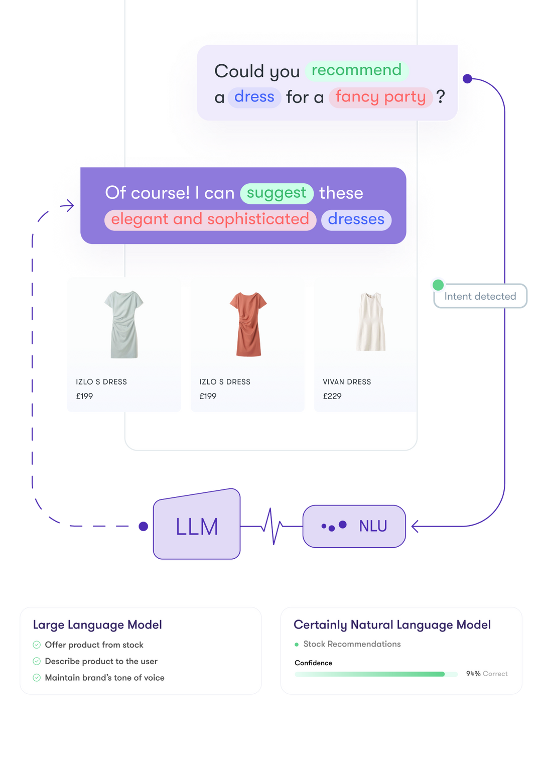 A graphic showing how the Certainly NLU parses a message from a user, sends it to an LLM, which then generates the repsonse.