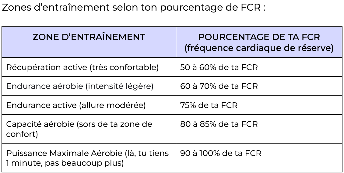 Tableau des zones d'entraînement en course à pied selon le pourcentage de fréquence cardiaque de réserve (FCR)