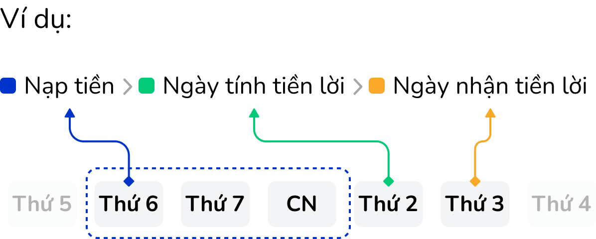 Minh họa ngày nhận tiền lời  khi nạp tiền Thứ 6/ Thứ 7/ Chủ nhật