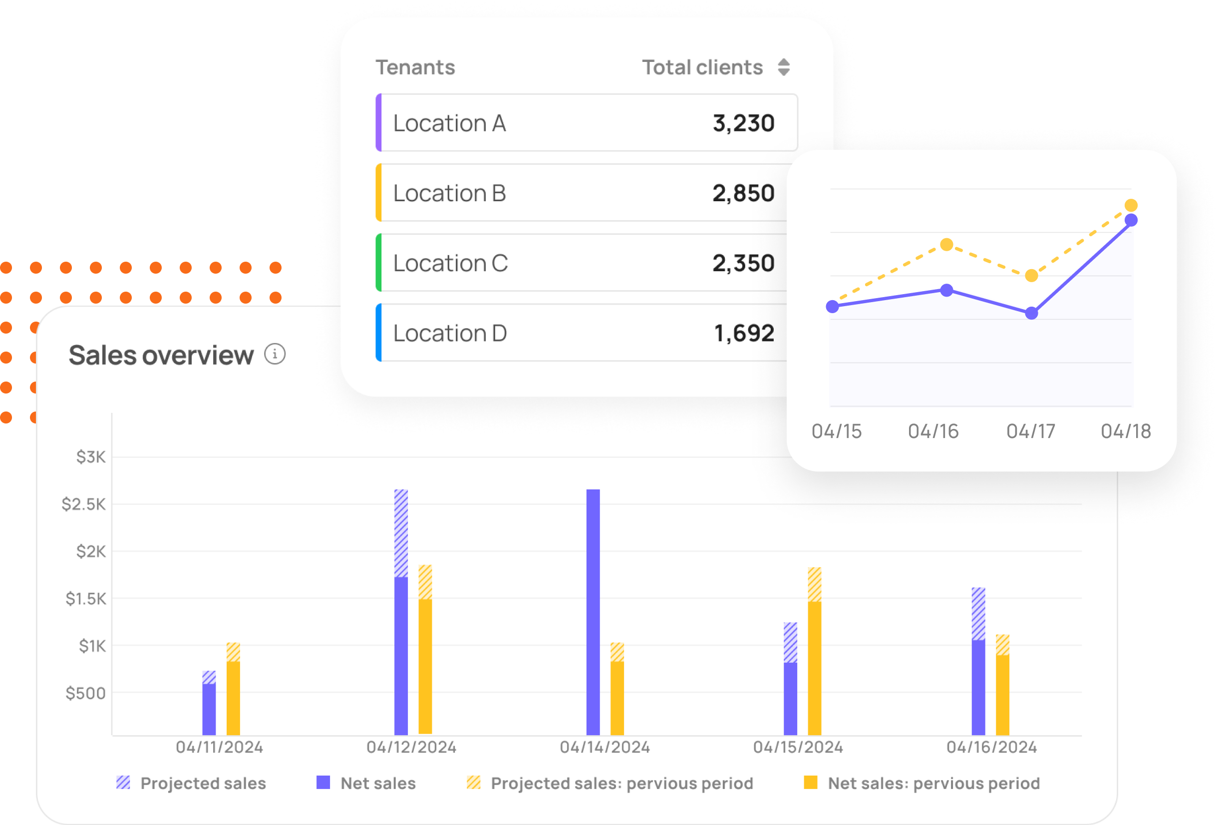 MoeGo sales overview feature