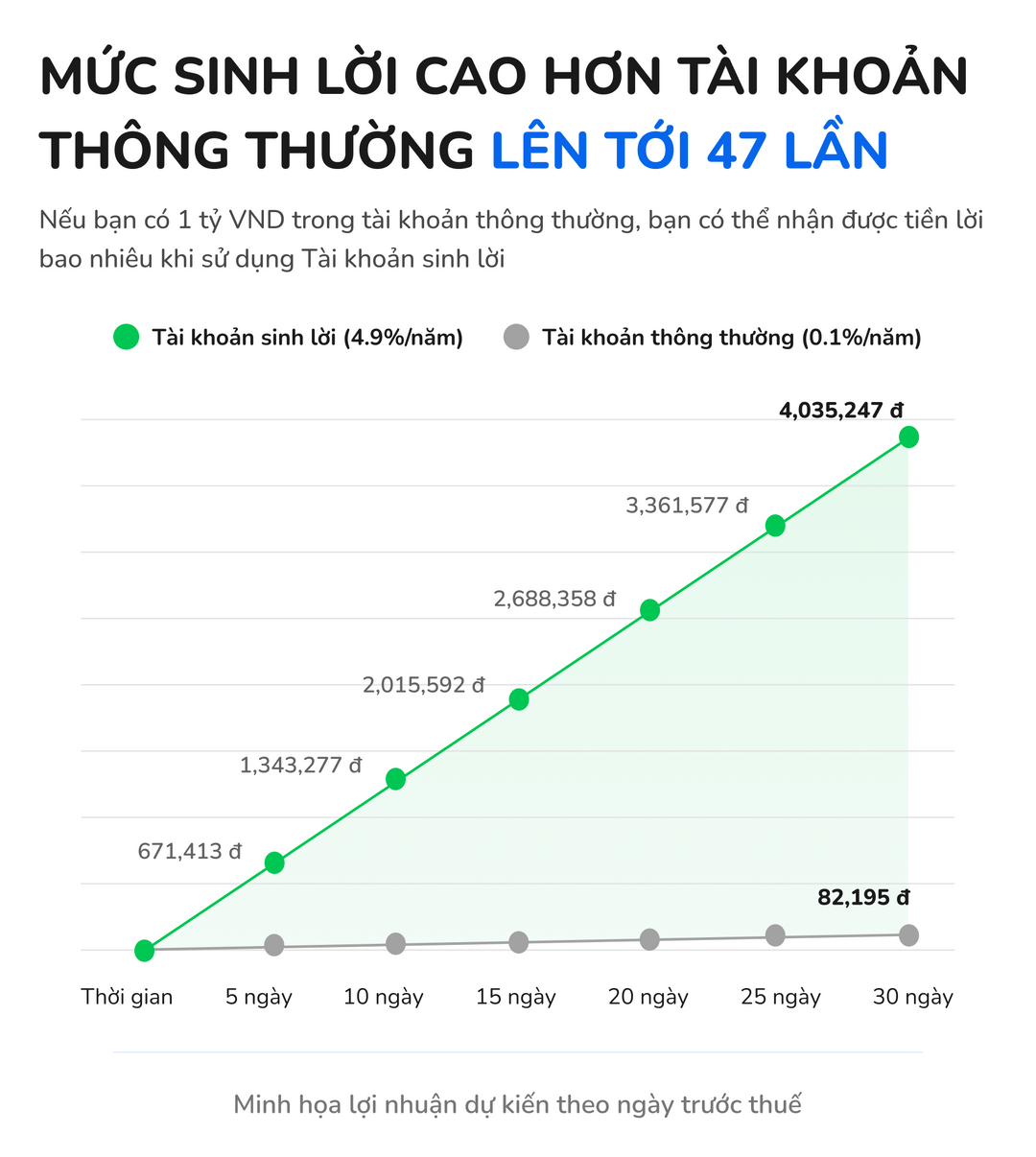 Mức sinh lời cao hơn thông thường 47 lần