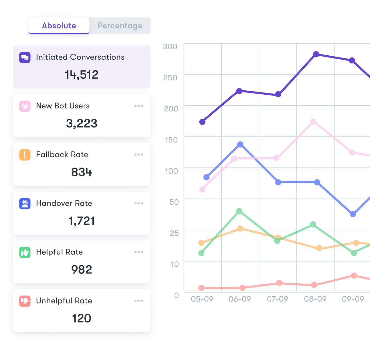 A screenshot of the Certainly traffic, message, and business reporting.