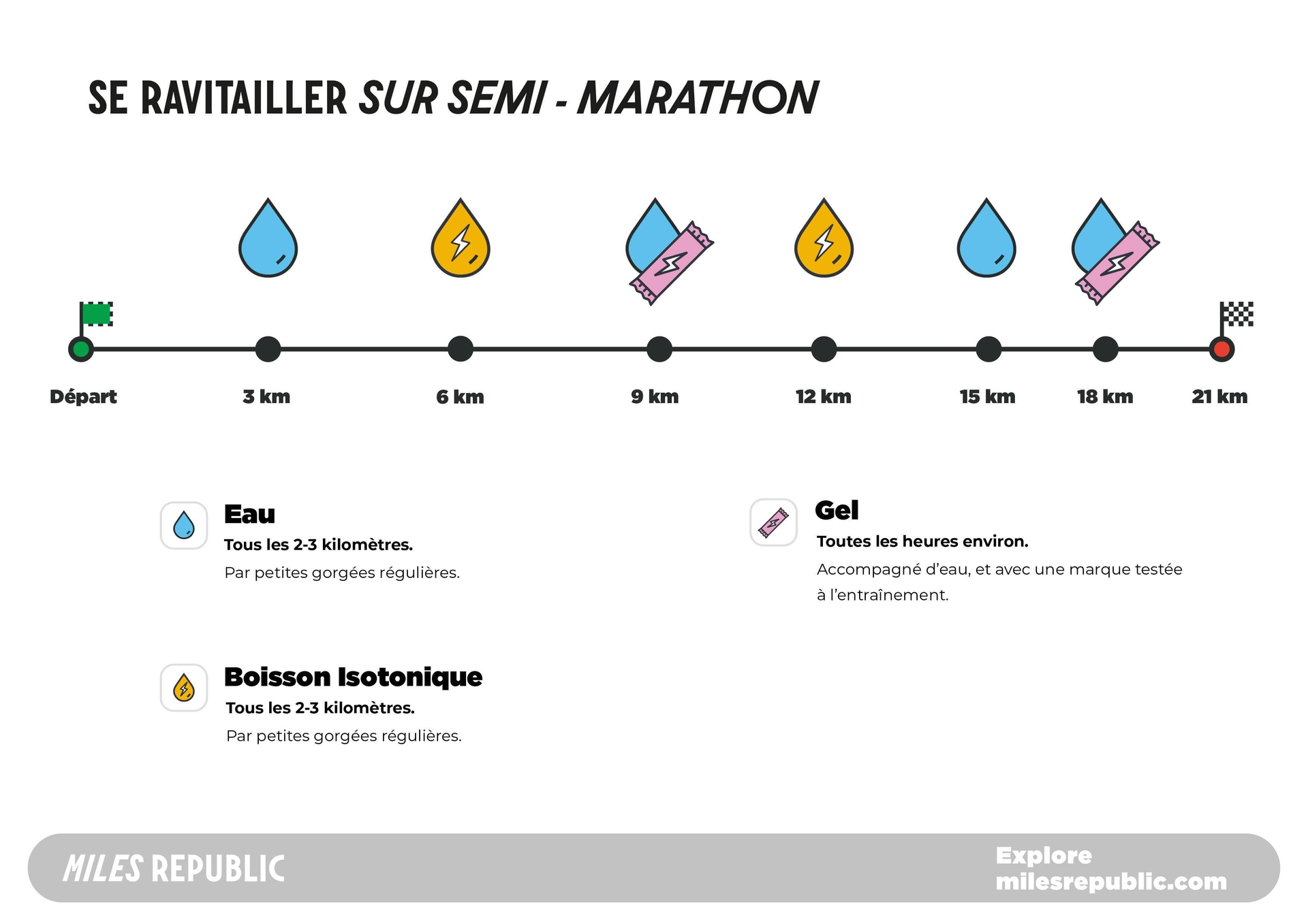 plan de ravitaillement sur un semi-marathon, avec indications par kilomètre de l'alimentation et l'hydratation pour courir 21 km 