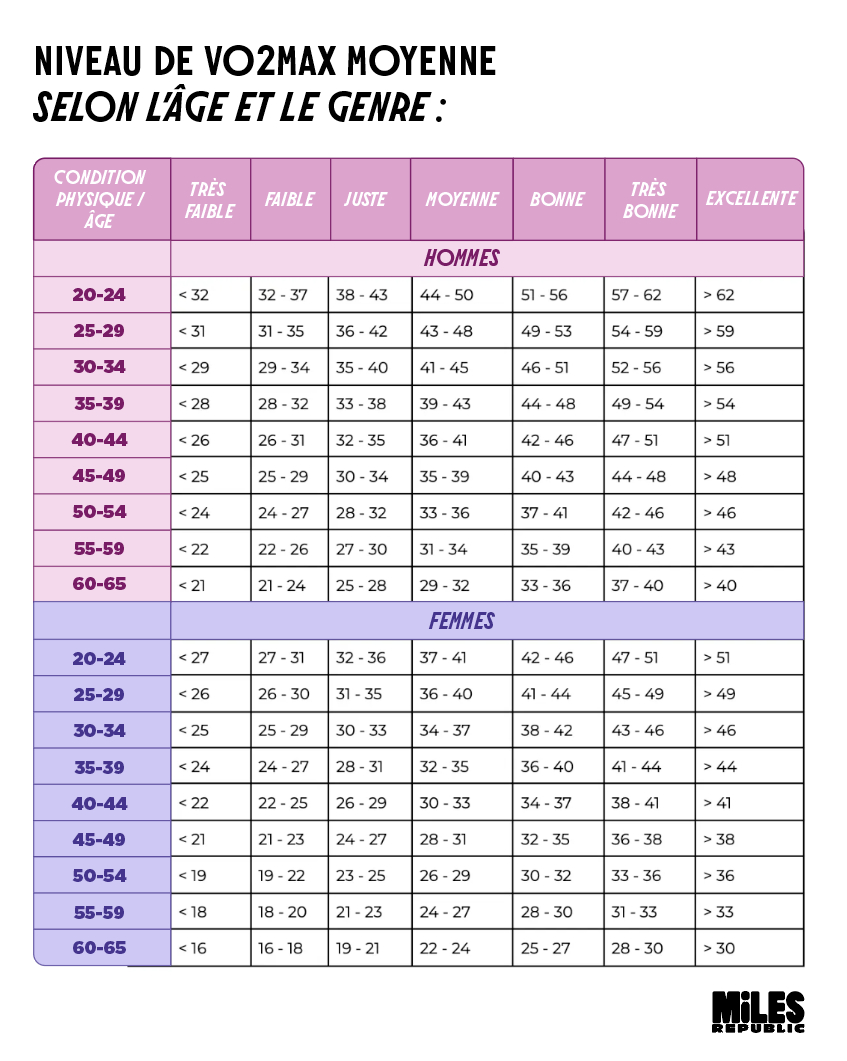 Tableau VO2max moyenne selon l'âge et le genre