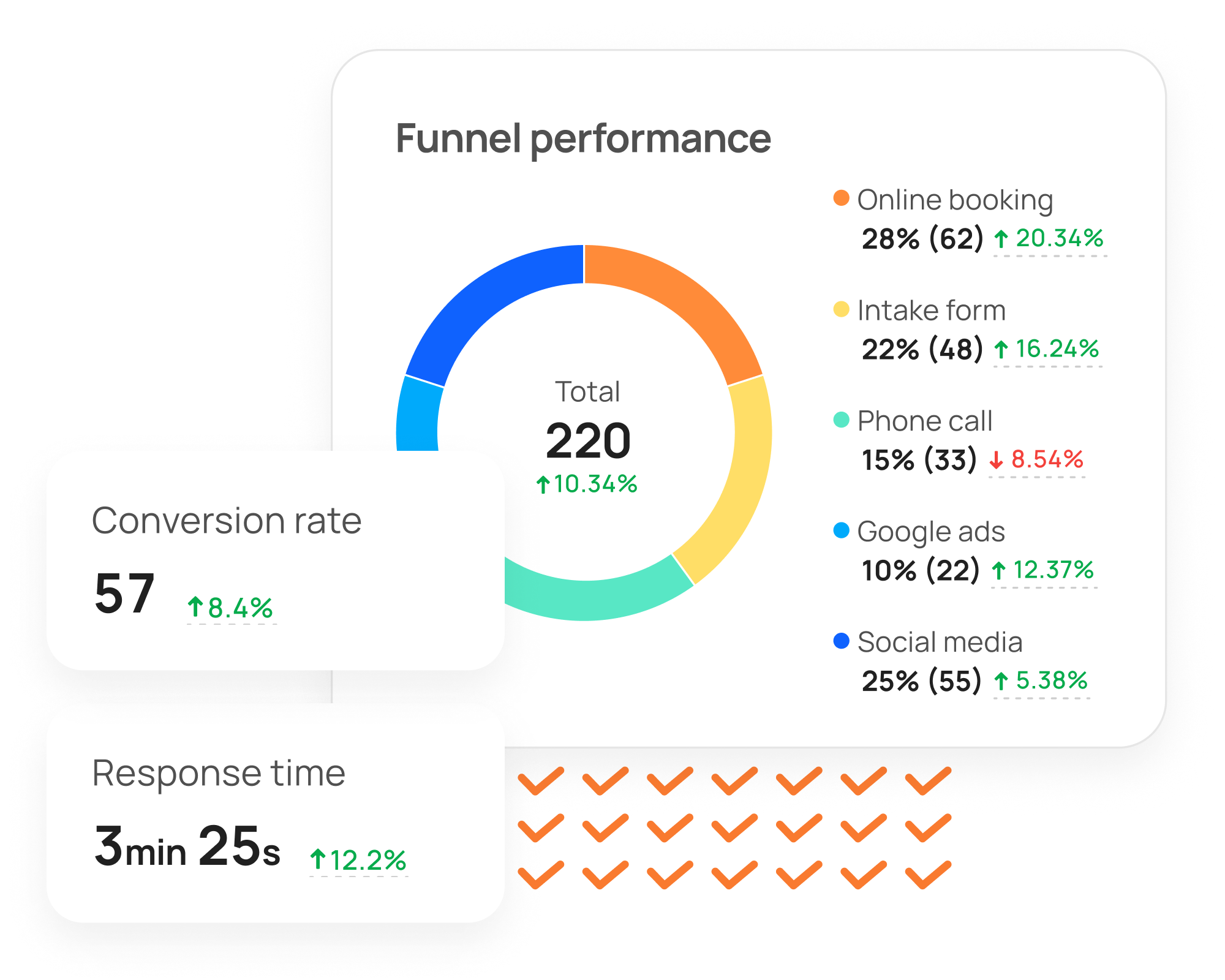 MoeGo funnel performance feature
