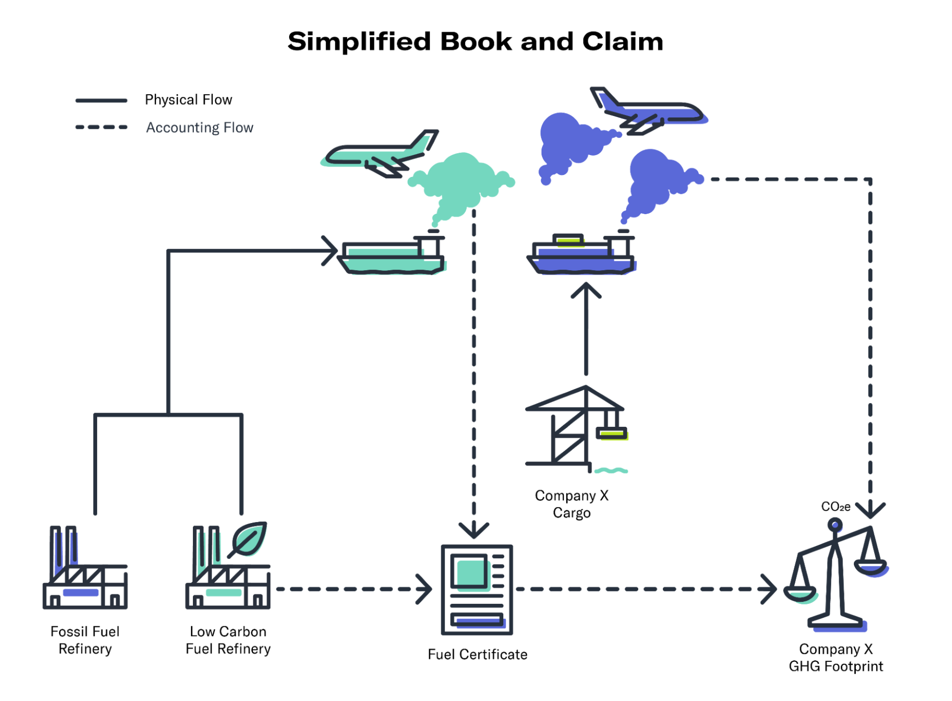 Simplified Book and Claim graphic