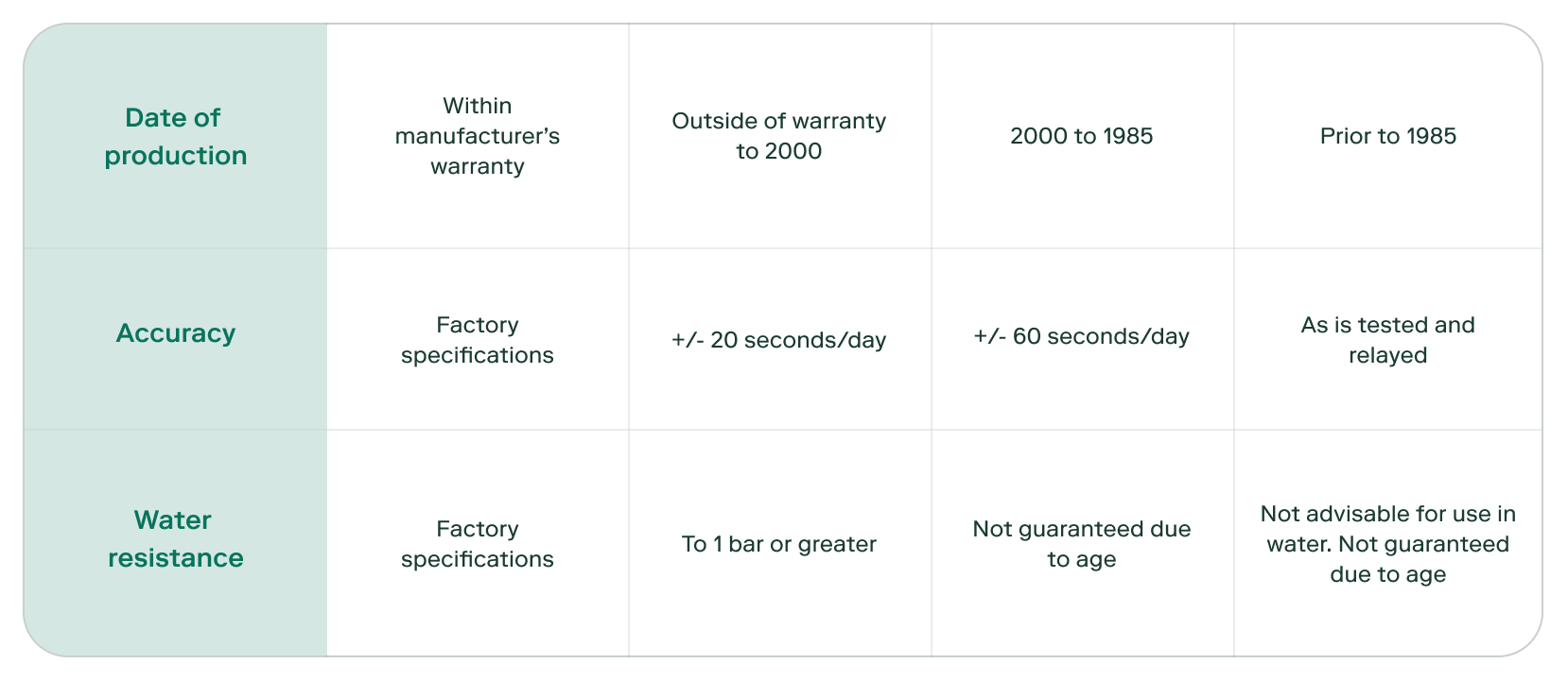 an infographic about watch authentication and standards