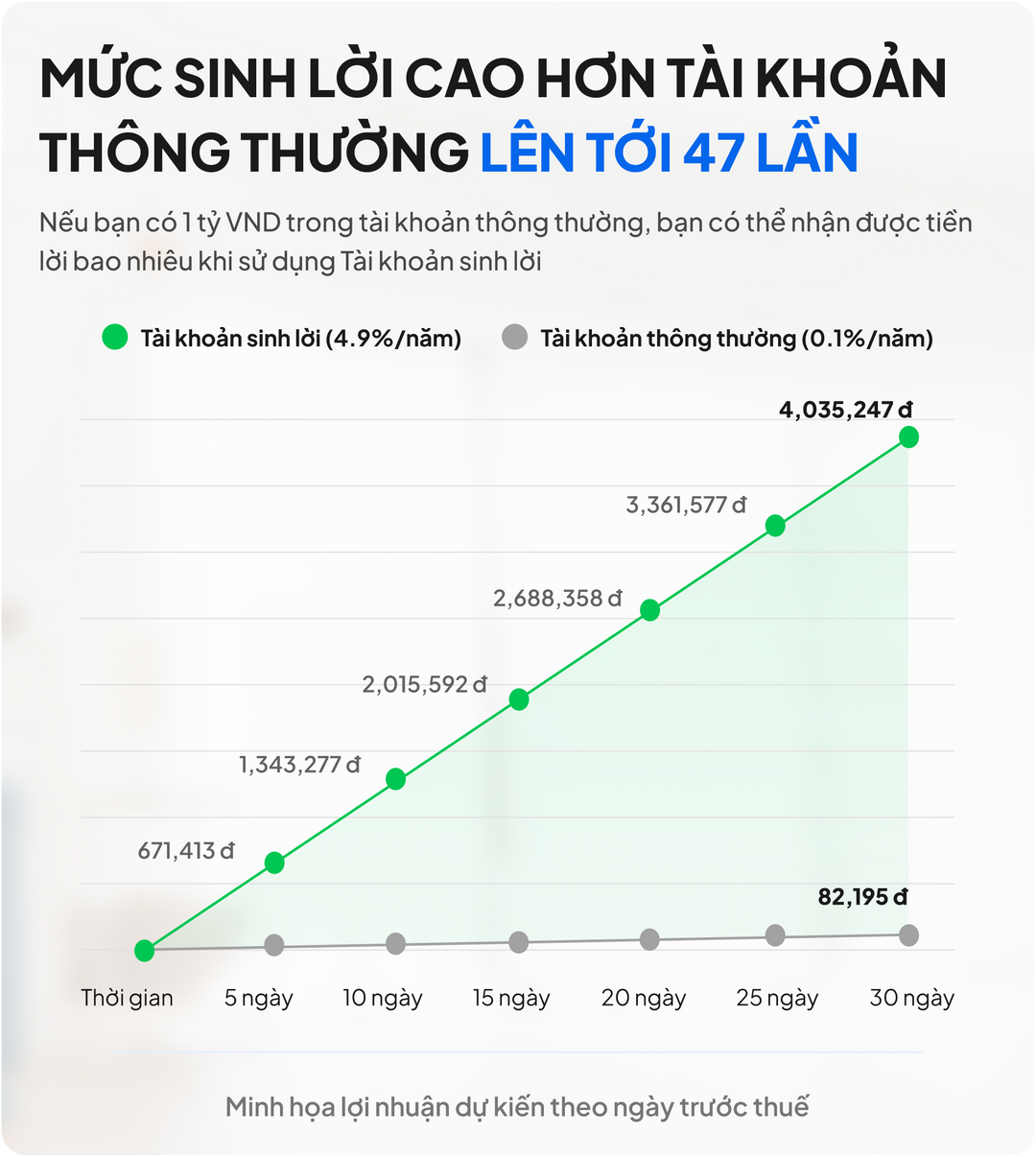 Mức sinh lời cao hơn thông thường 47 lần