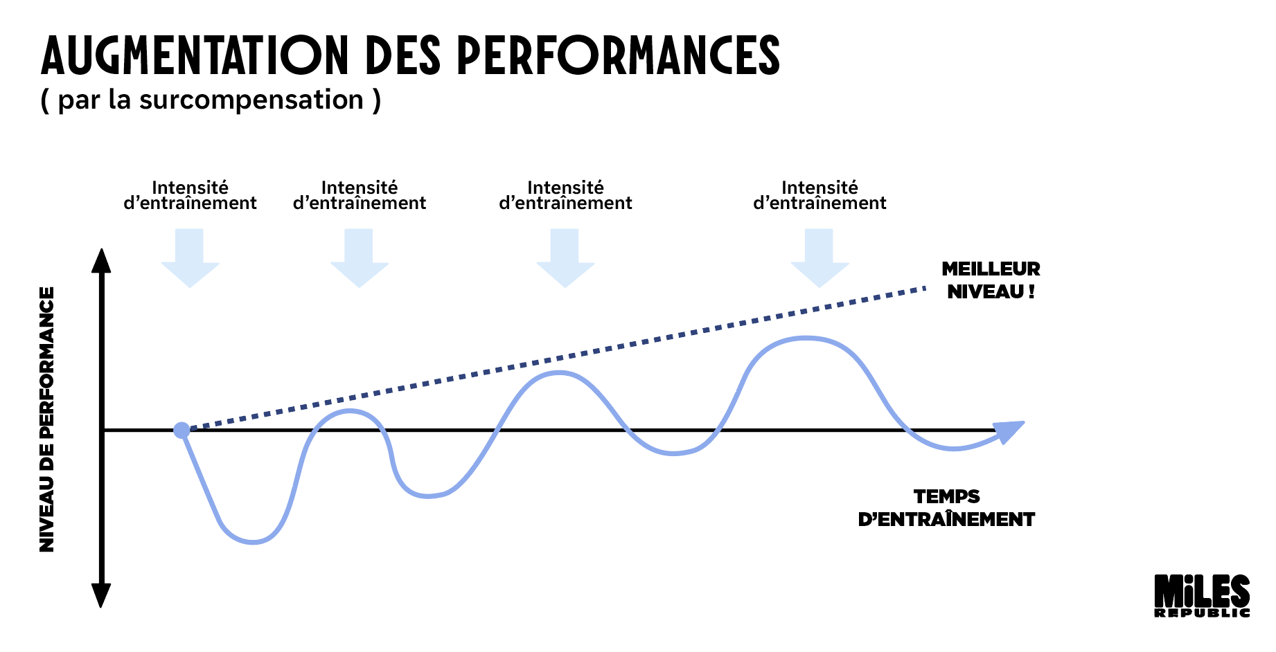 La surcompensation pour progresser en trail