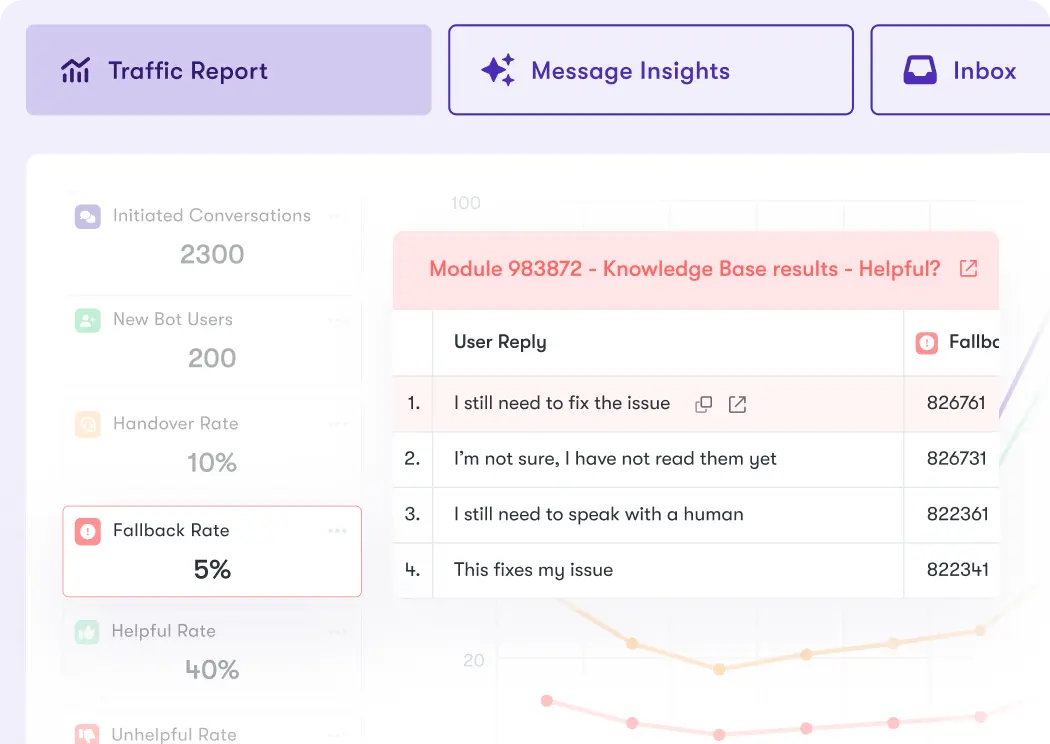 Artificial Intelligence chatbots. Design and deploy complex conversation flow without developers. Integrate advanced enterprise functionality as you expand your scope. 