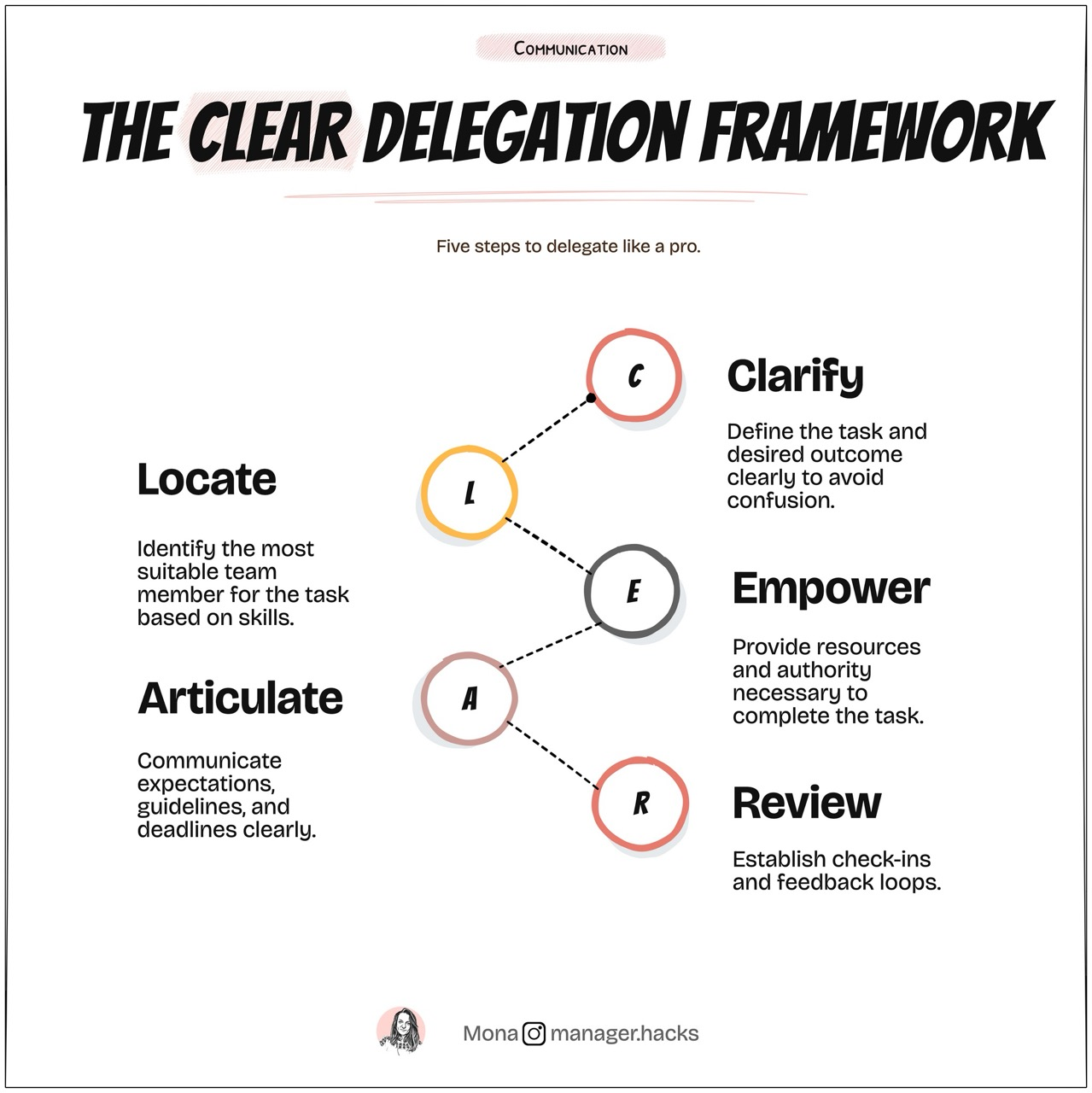 Clear delegation framework - 5 steps to effective task delegation.