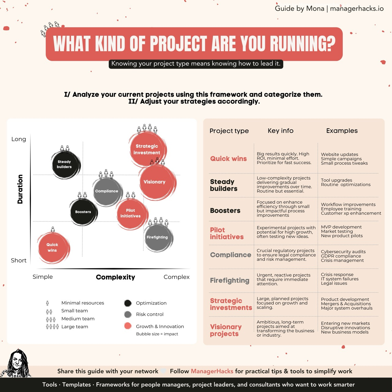  Infographic describing different project types—such as quick wins, strategic investments, and compliance projects—and providing tips on how to manage them effectively.