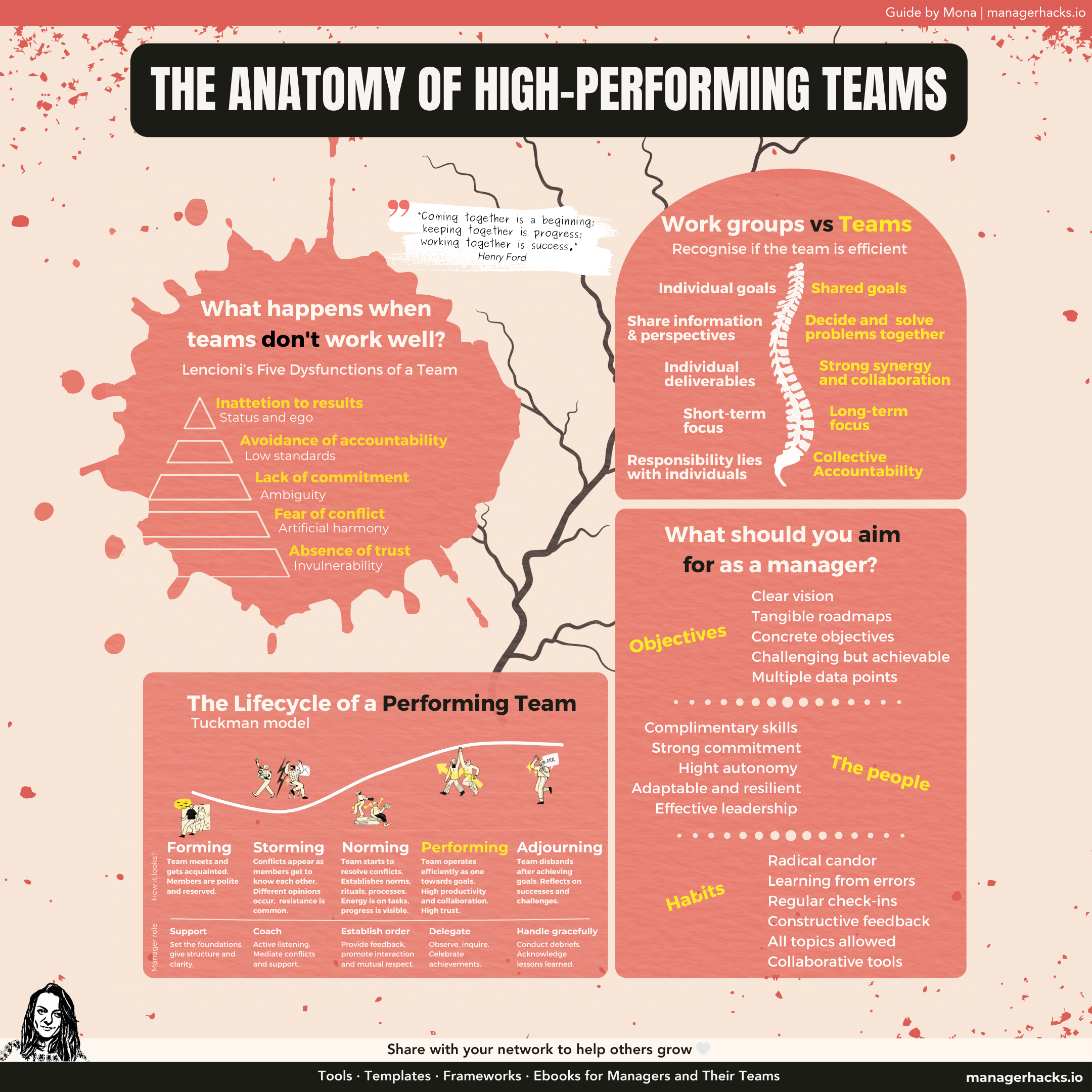 Infographic breaking down the components of a high-performing team, covering phases of team development, key behaviors, and characteristics of successful teamwork.