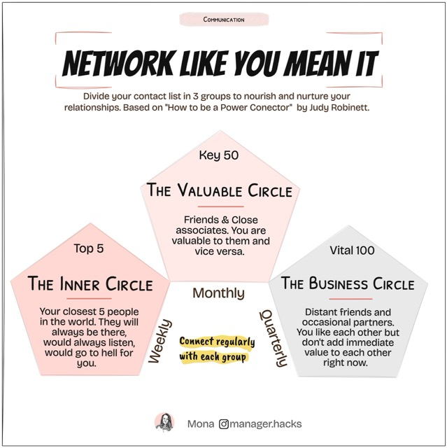 Network like you mean it - strategic networking circles method.