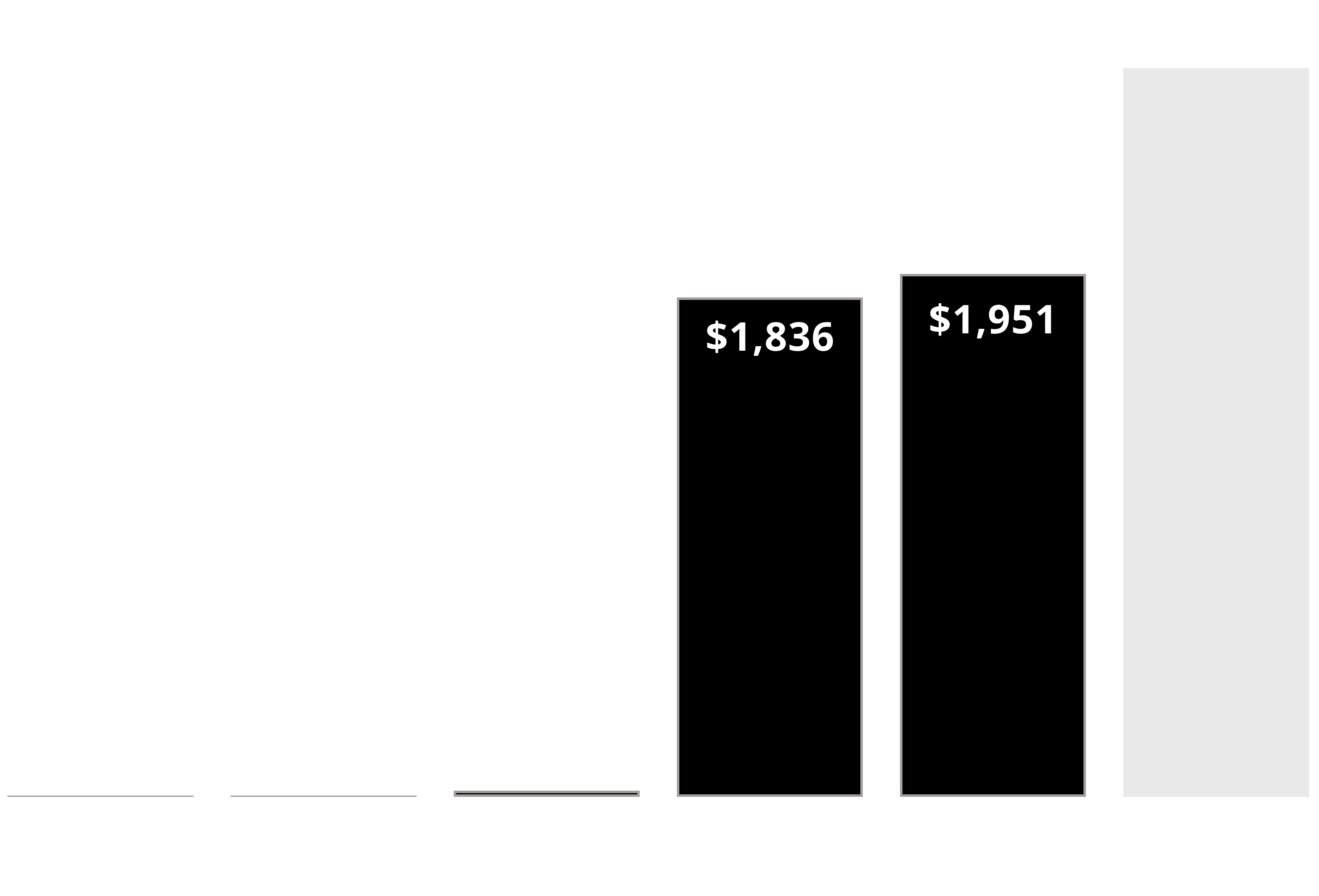 Evergreen earnings compared to national banks