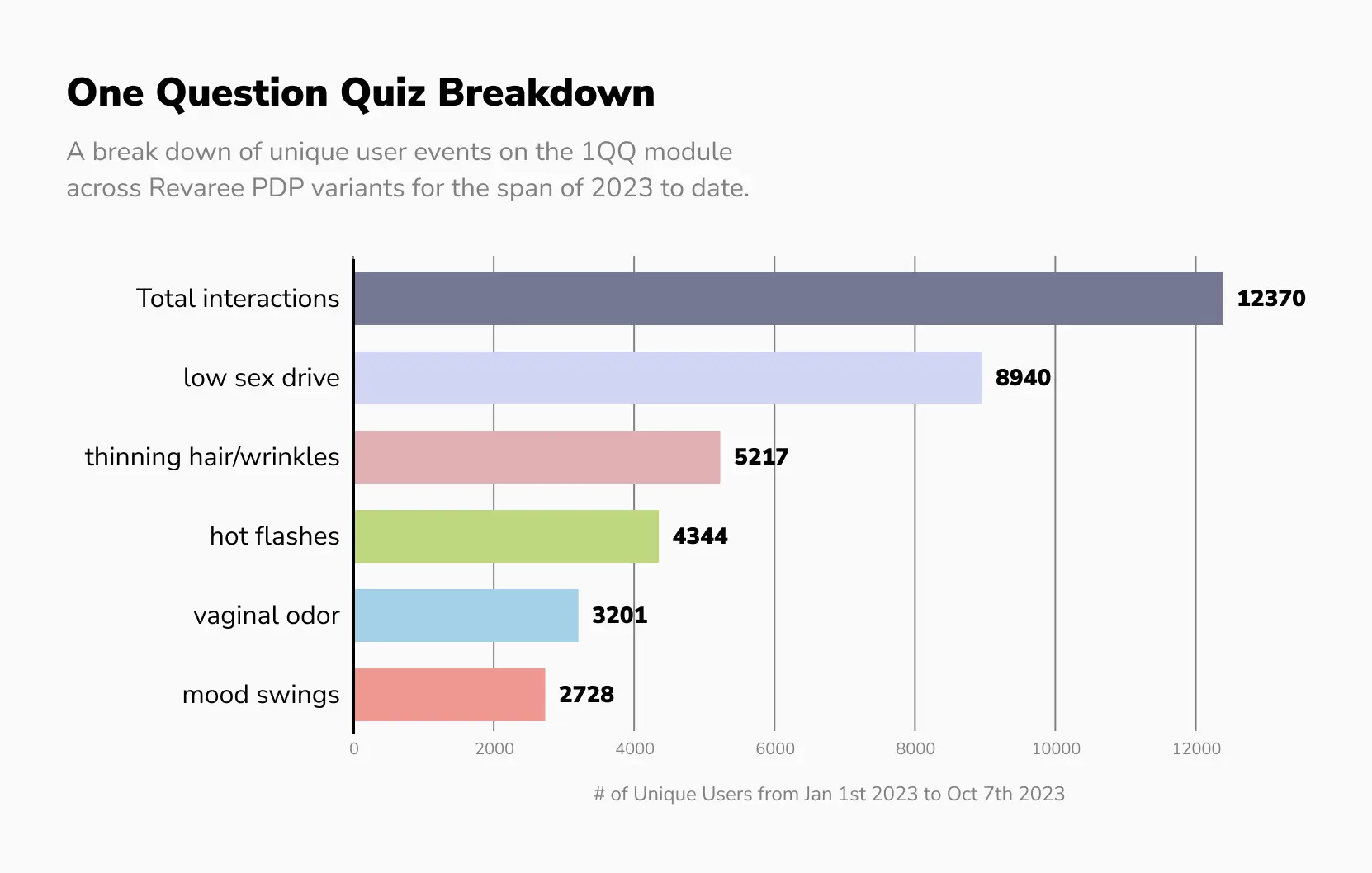 Chart breaking down one question quiz interactions by product