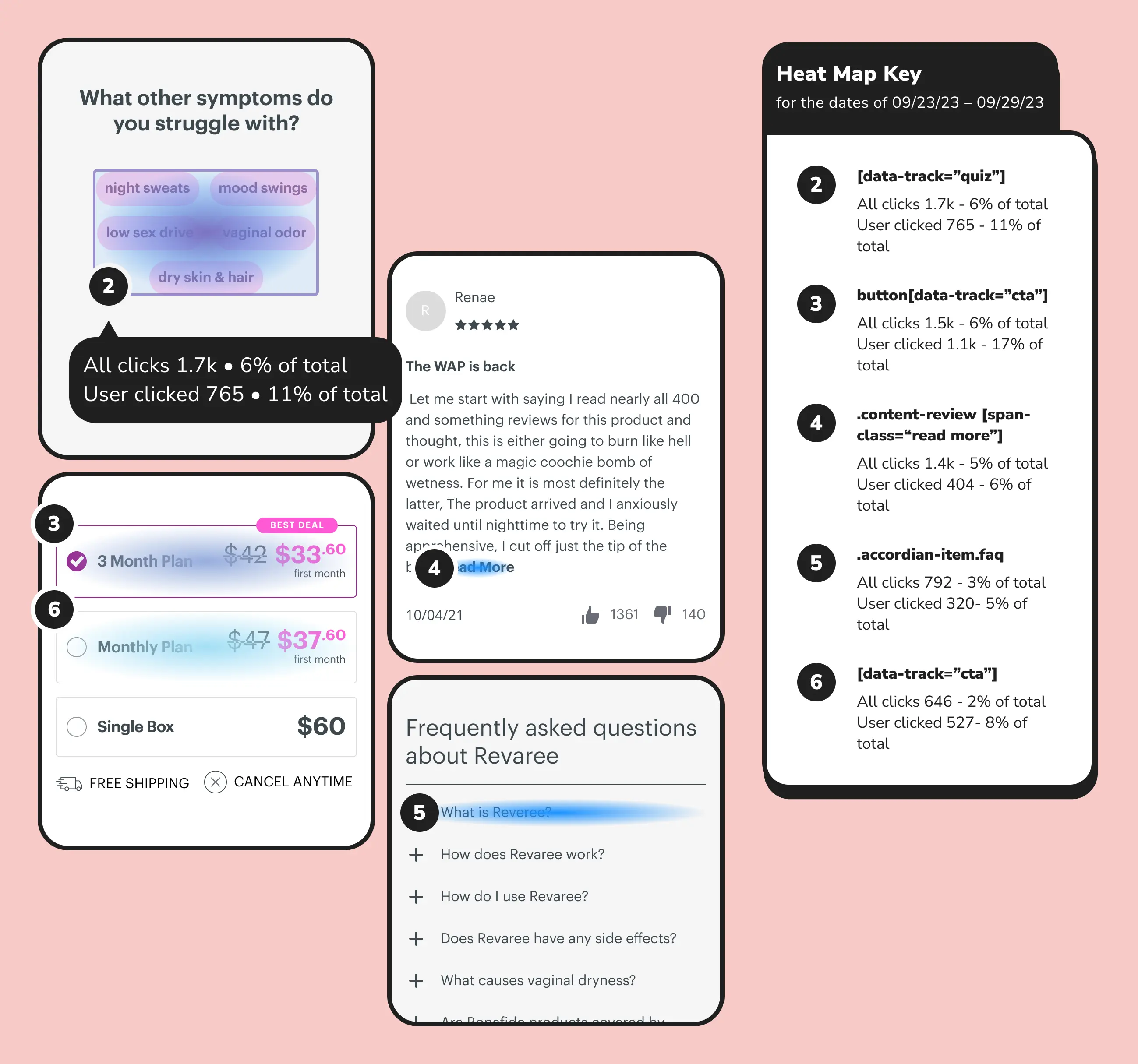 FullStory heat map of the Revaree product page