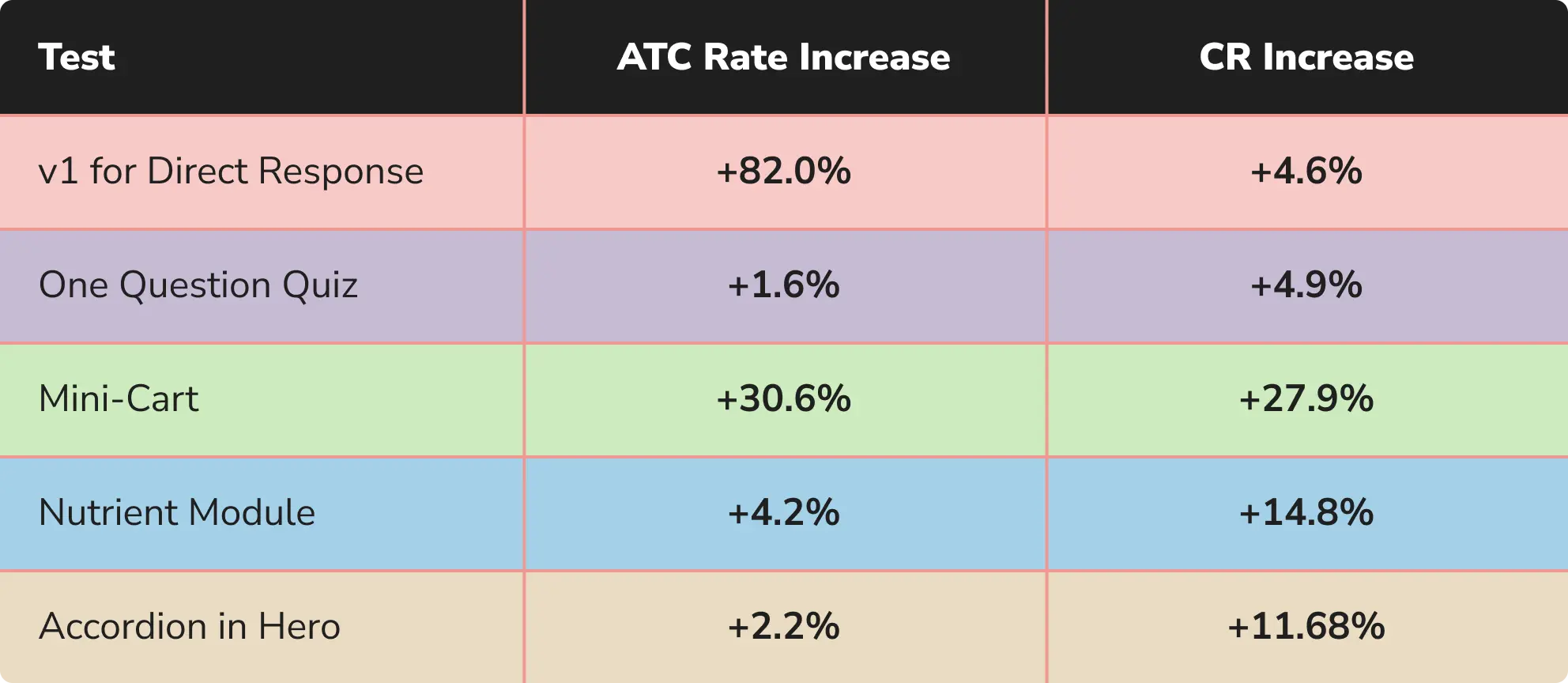 Table reviewing add to cart and conversion rate increases across tests